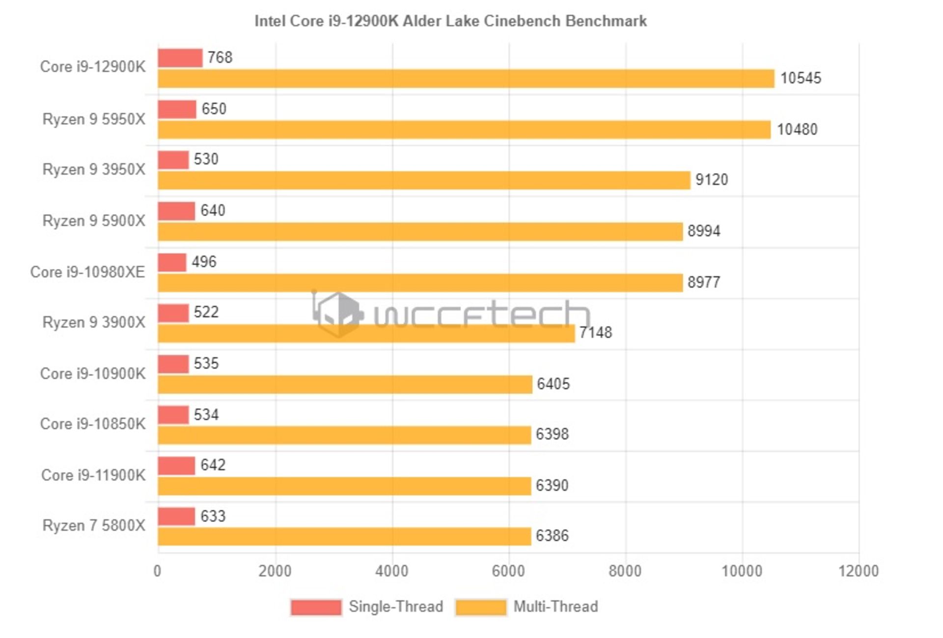 بنچمارک Core i9-12900K
