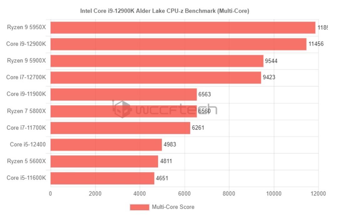 بنچمارک Intel-Core-i5-12400