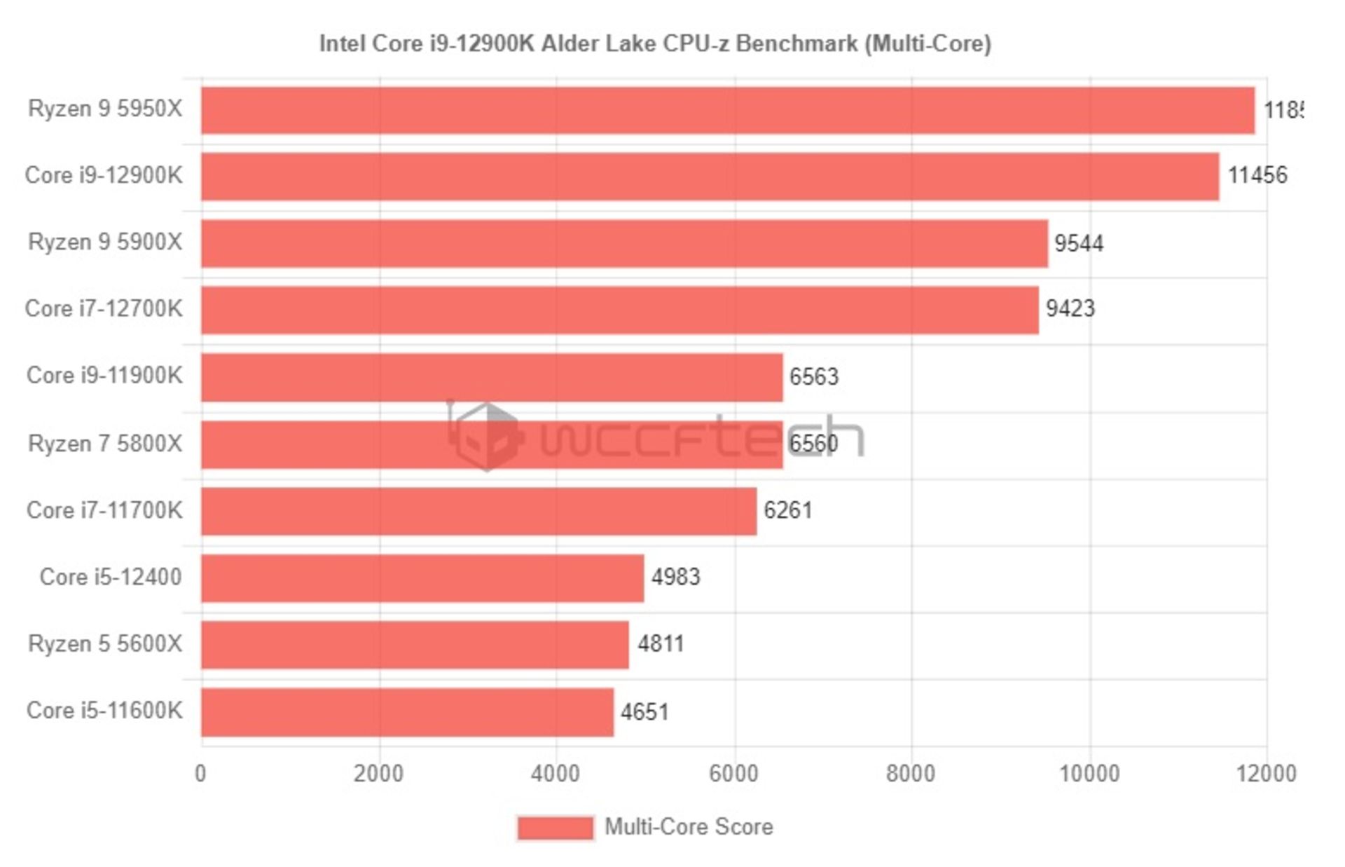 بنچمارک Intel-Core-i5-12400