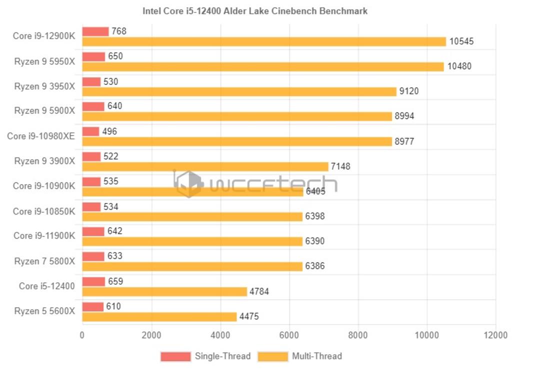 بنچمارک Intel-Core-i5-12400