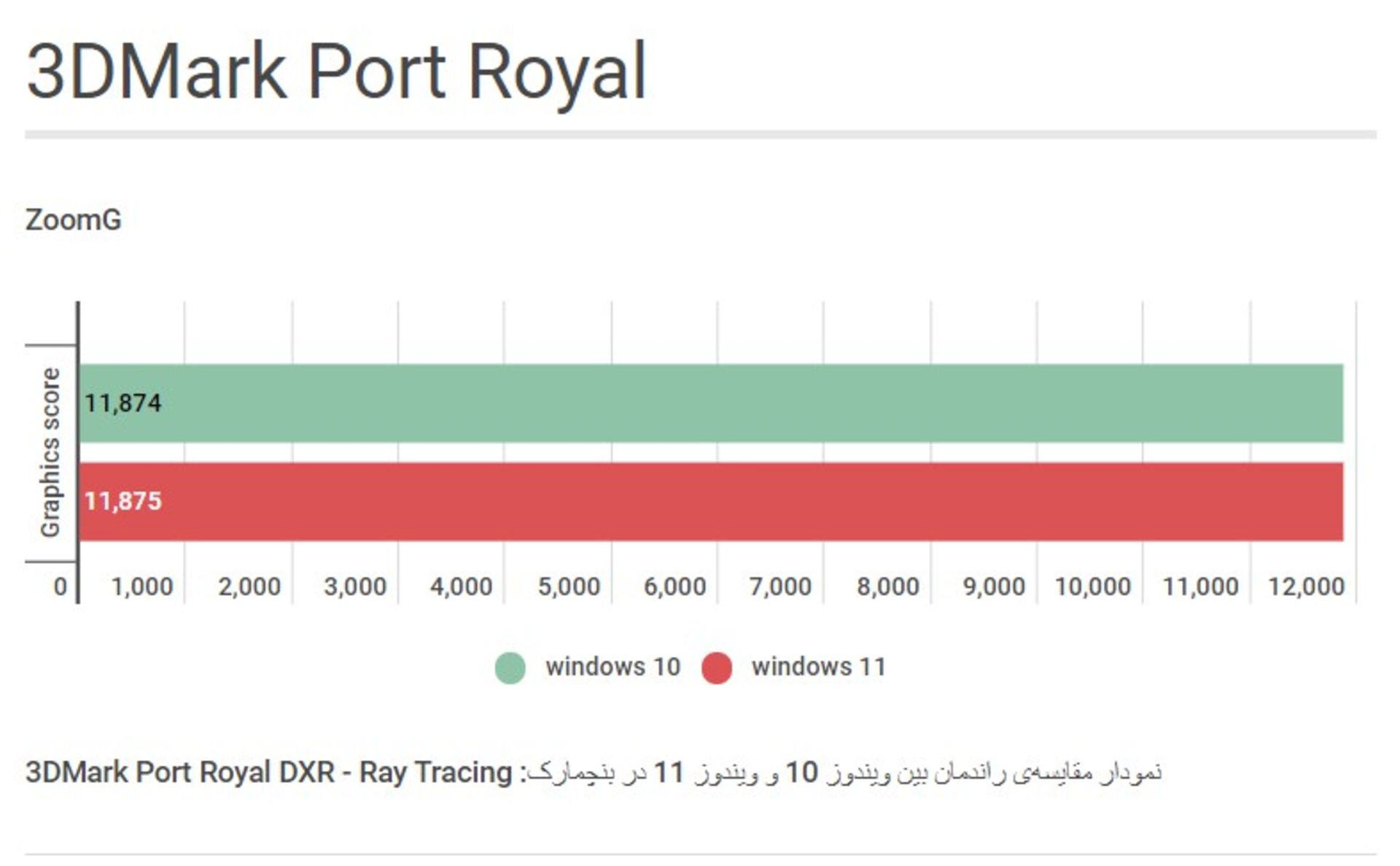 نمودار گرافیکی امتیازات بدست آمده از بنچمارک 3DMark Port Royal در ویندوز ۱۰ در مقایسه با ویندوز ۱۱