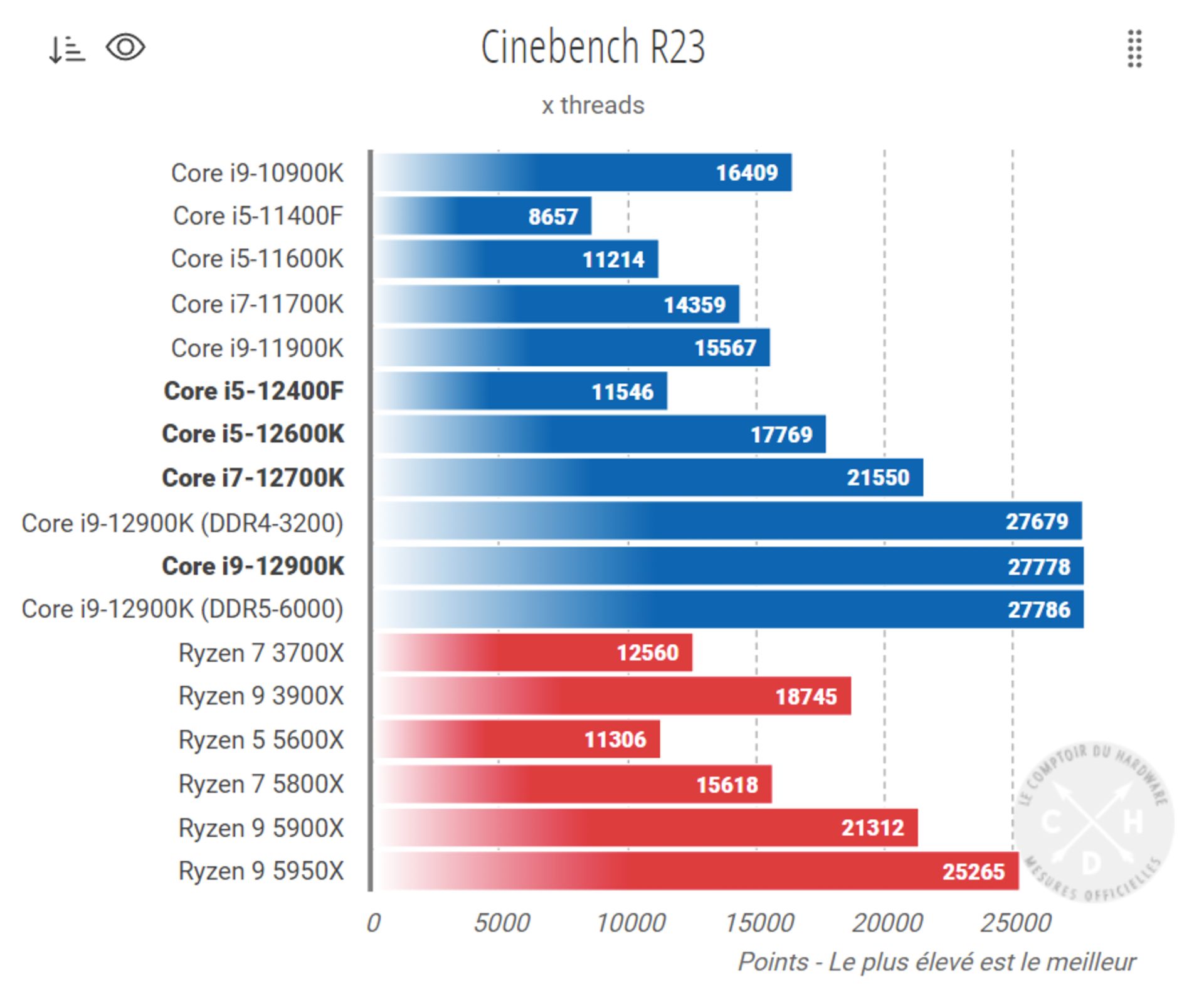 نتایج عملکرد پردازنده Intel Core i5-12400F