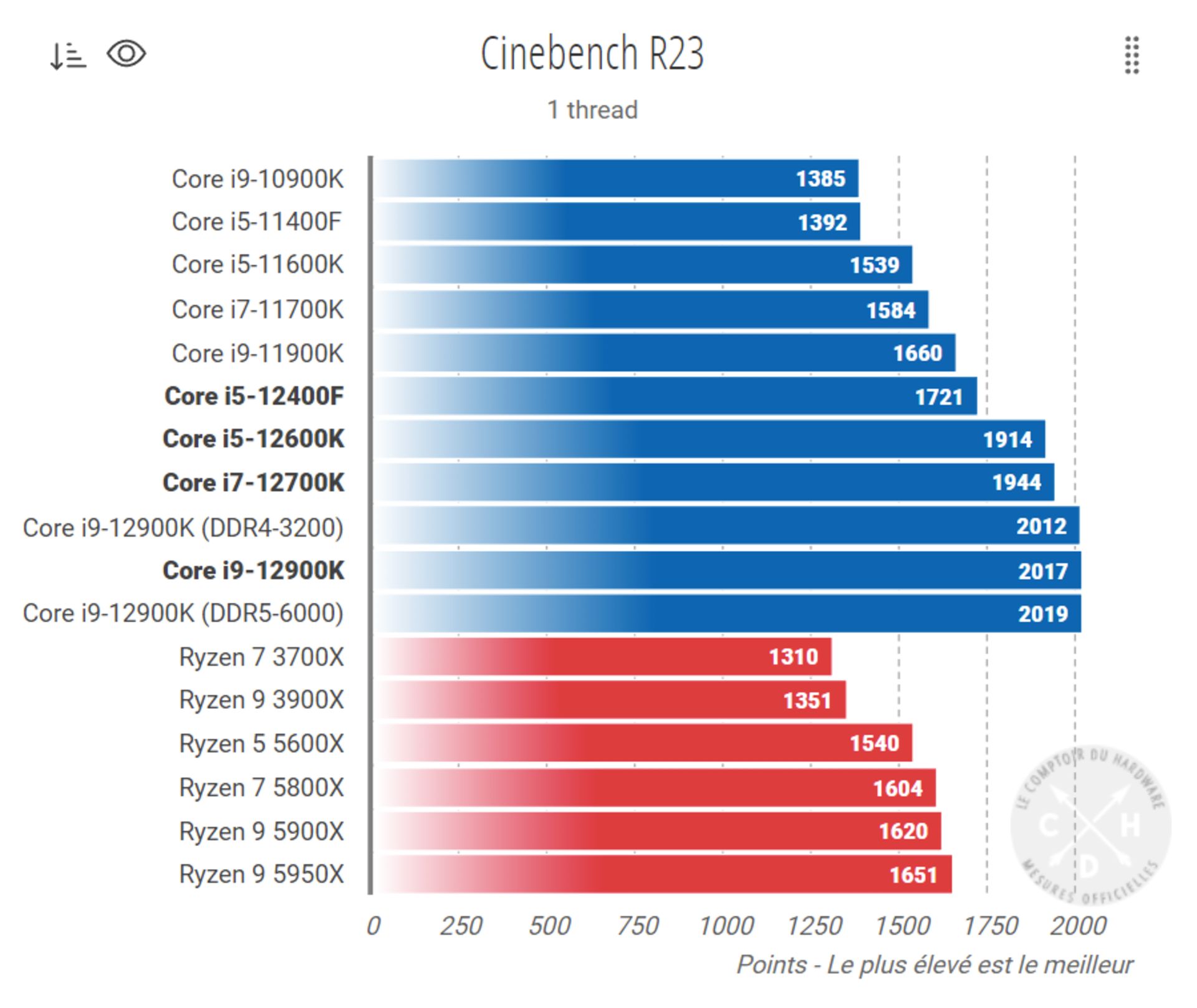 نتایج عملکرد پردازنده Intel Core i5-12400F