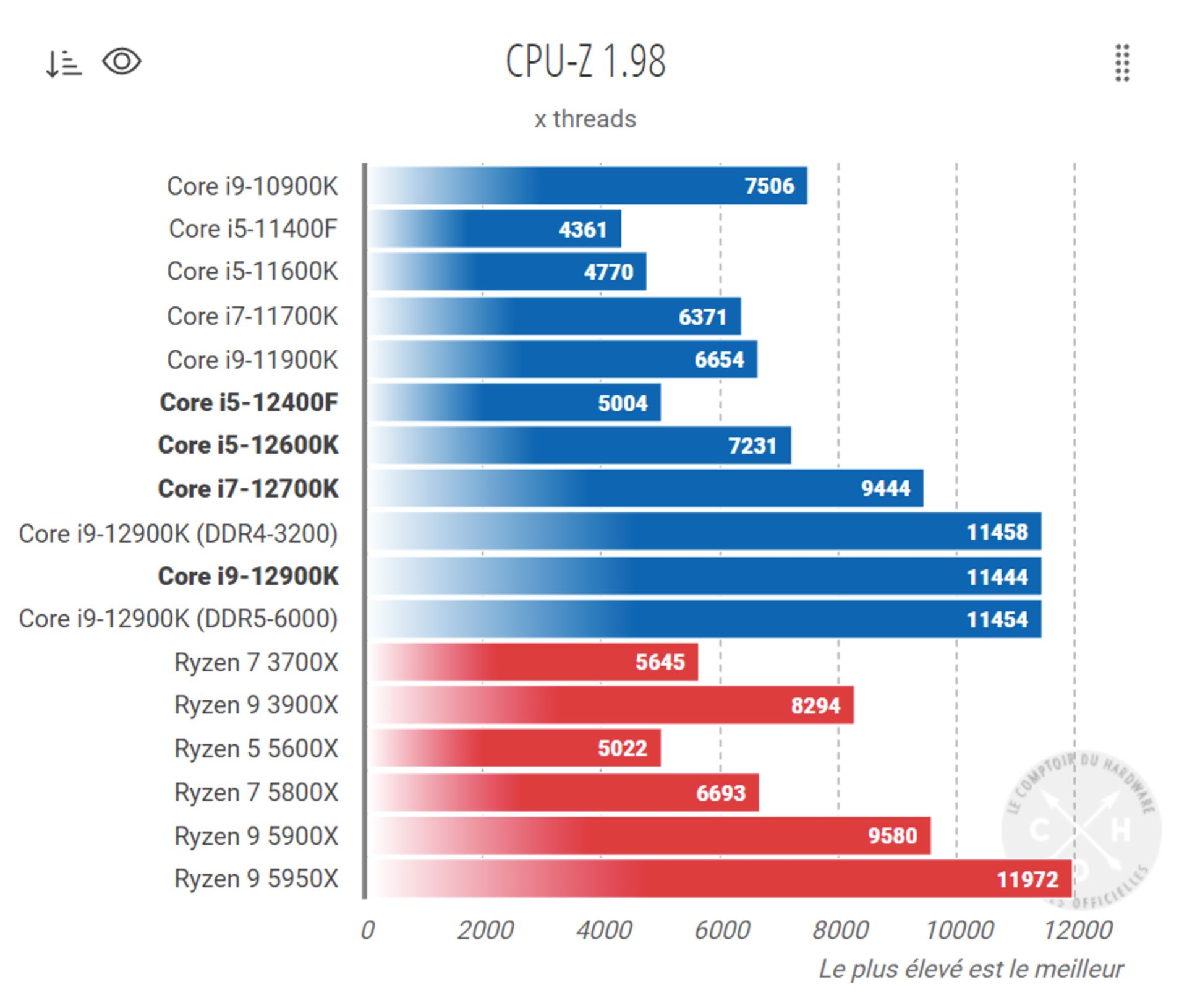 نتایج عملکرد پردازنده Intel Core i5-12400F