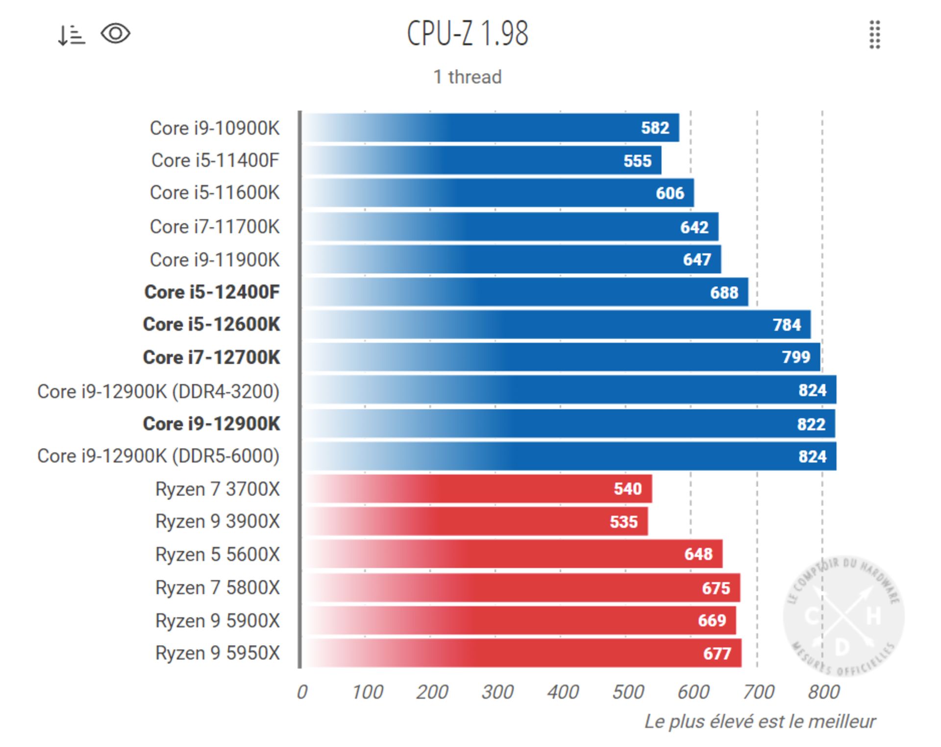 نتایج عملکرد پردازنده Intel Core i5-12400F