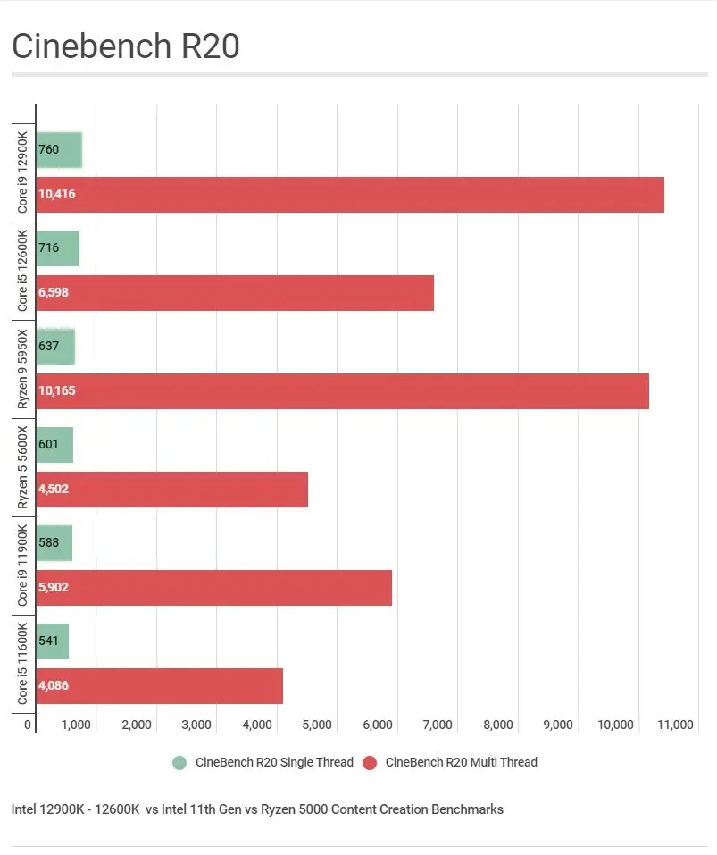 نمودار راندمان پردازنده های نسل دوازدهم در مقایسه با نسل یازدهم اینتل و Ryzen 5000 از ای ام دی در Cinebench R20