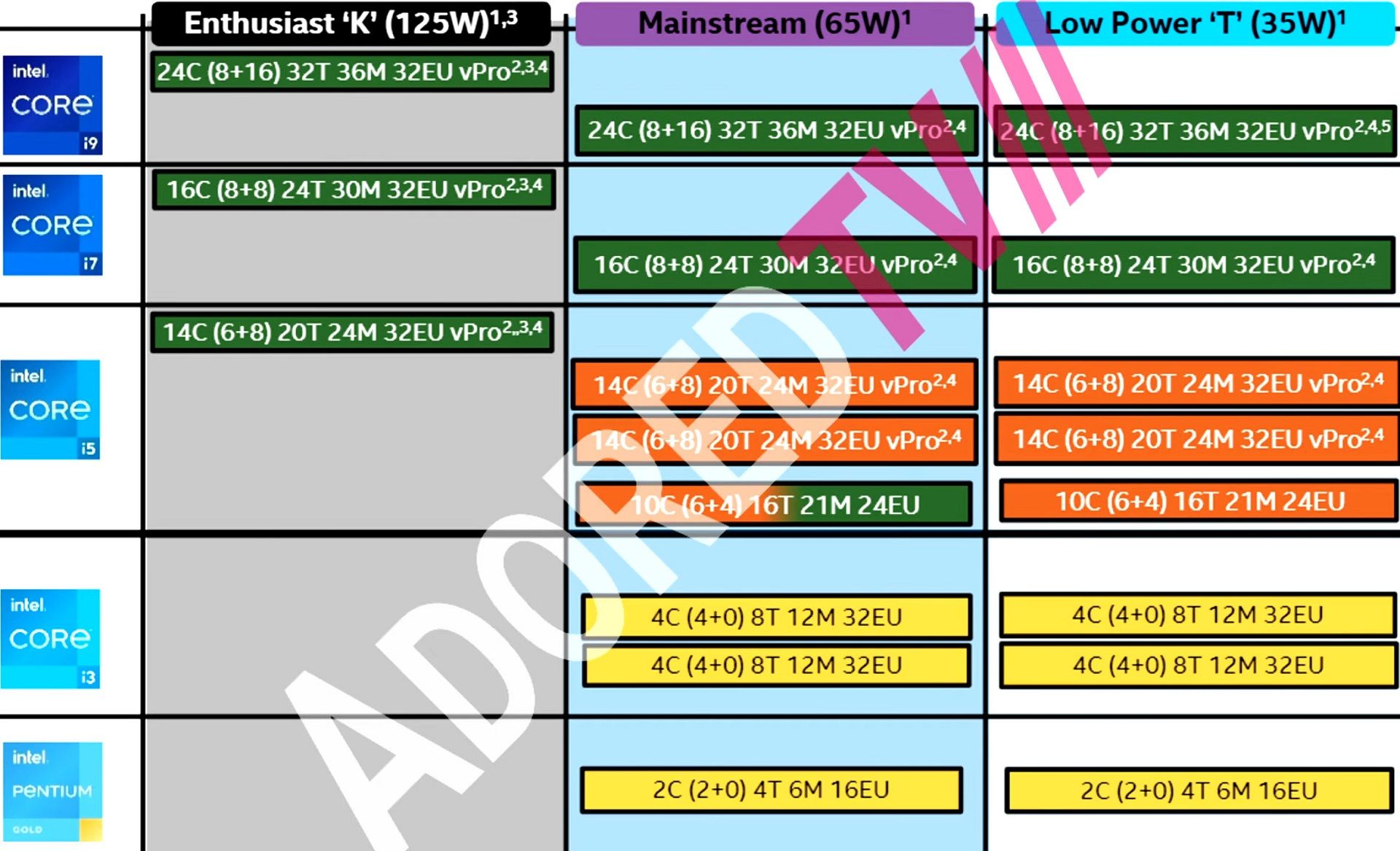 2021-11-intel-raptor-lake-skus