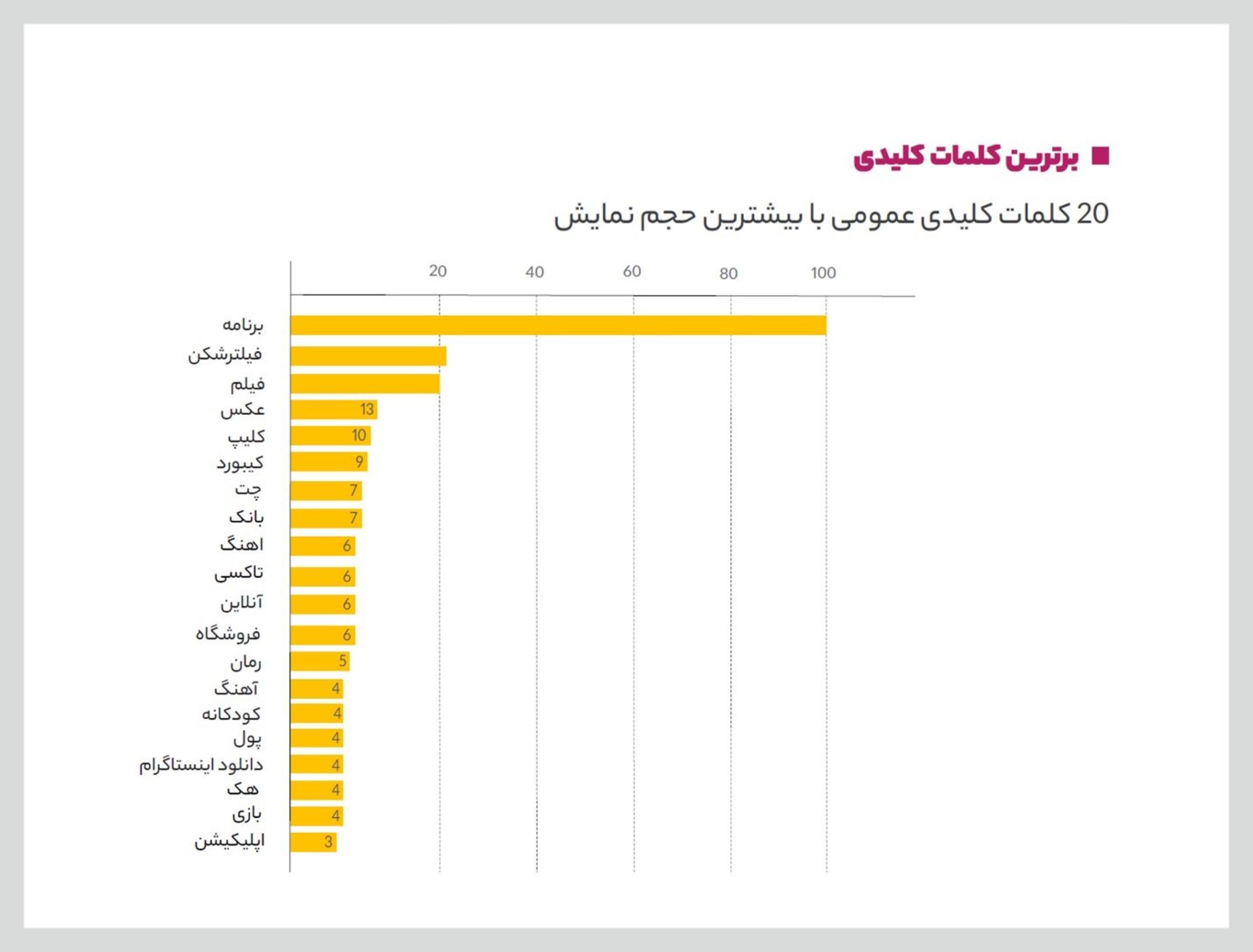 برترین کلمات کلیدی در مایکت