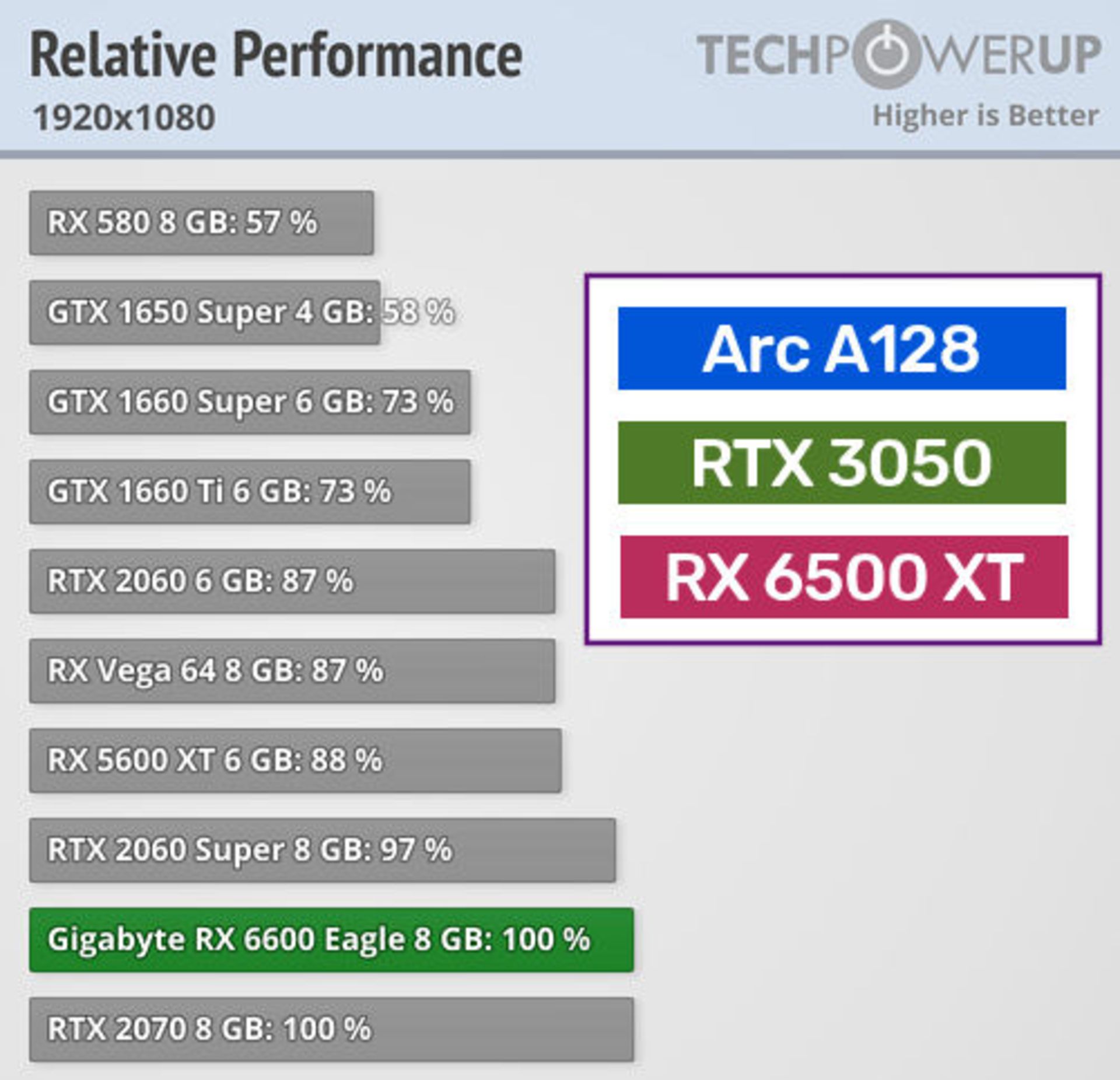 رقبای کارت گرافیک RTX 3050 در سطح 1080p