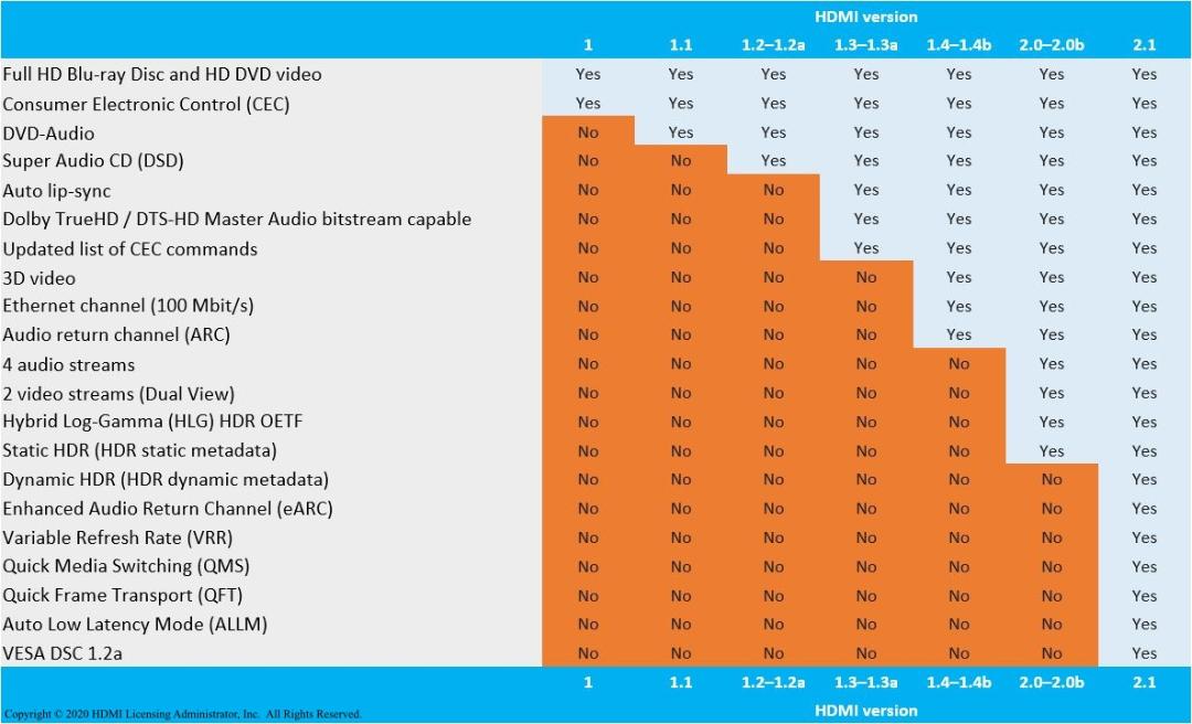 مقایسه ویژگی های HDMI 2.1 در مقایسه با HDMI 2.0