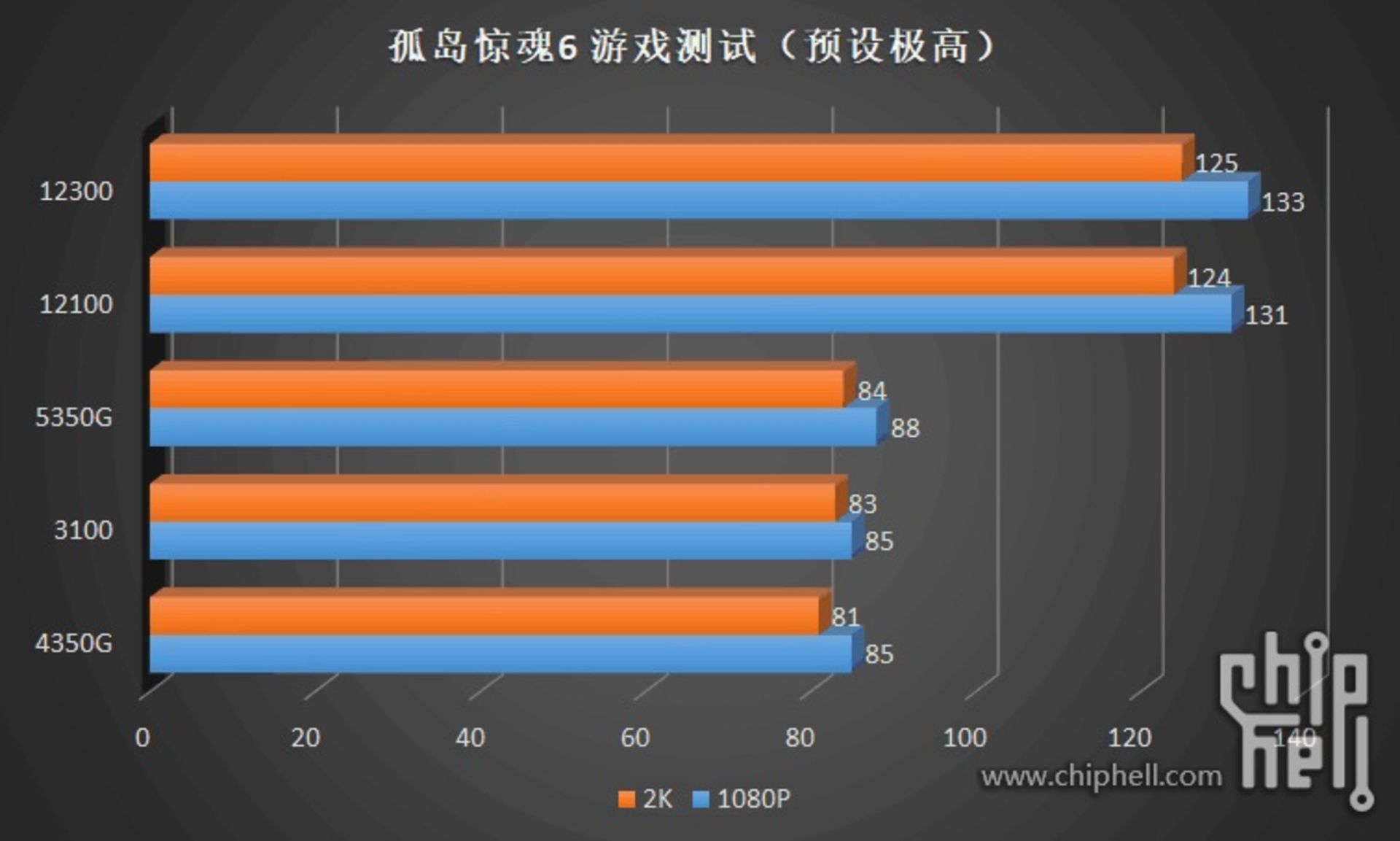 نتایج بنچمارک عملکرد گیمینگ پردازنده‌های غیر K اینتل Core i5 و Core i3 