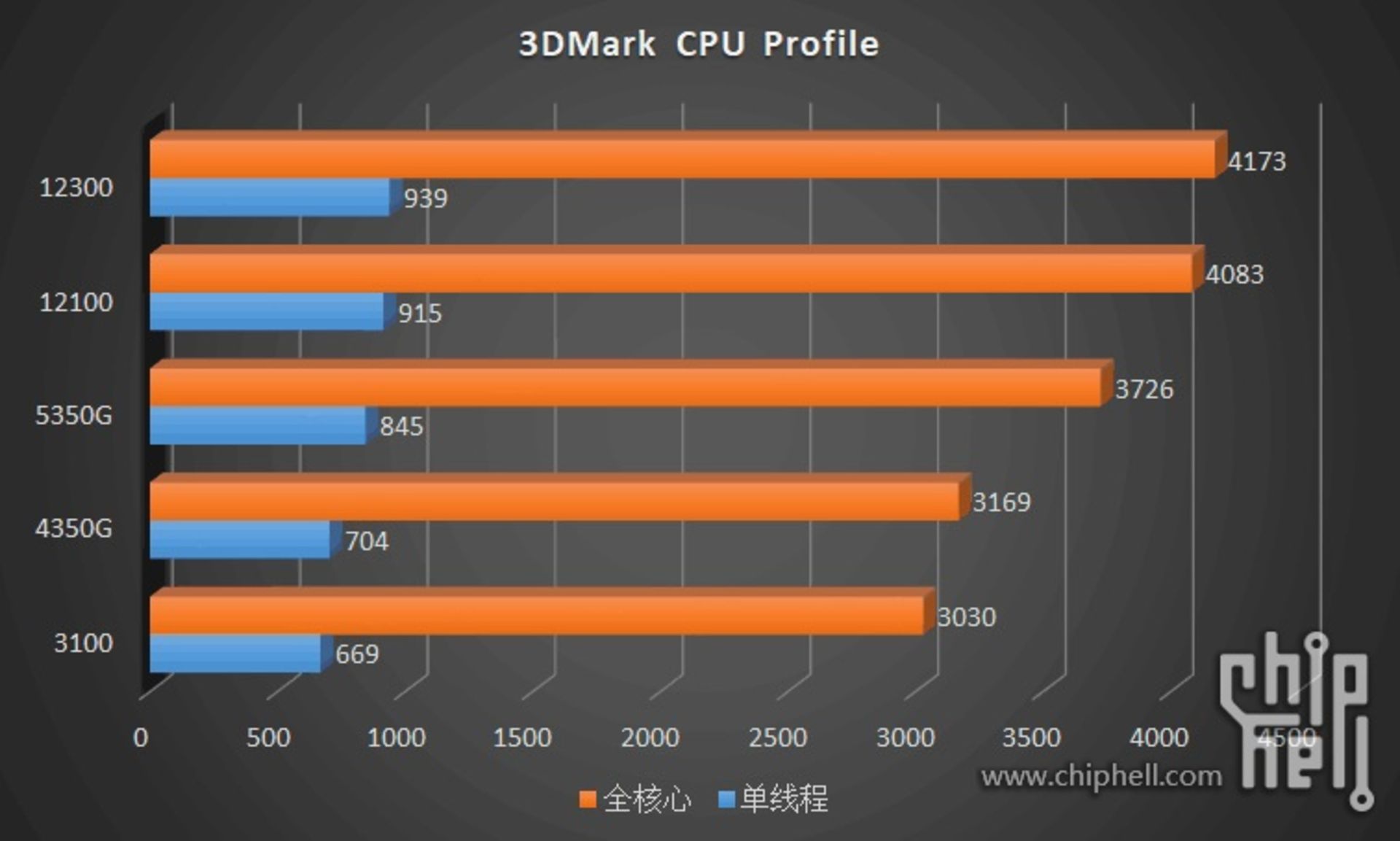 نتایج بنچمارک پردازنده های Core i5 و Core i3 اینتل آلدرلیک 