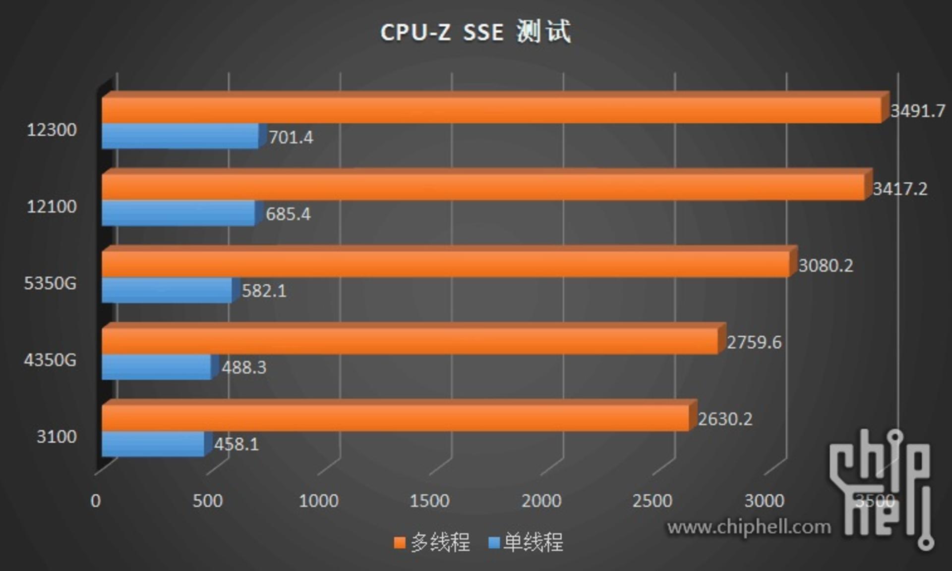 نتایج بنچمارک پردازنده های Core i5 و Core i3 اینتل آلدرلیک 