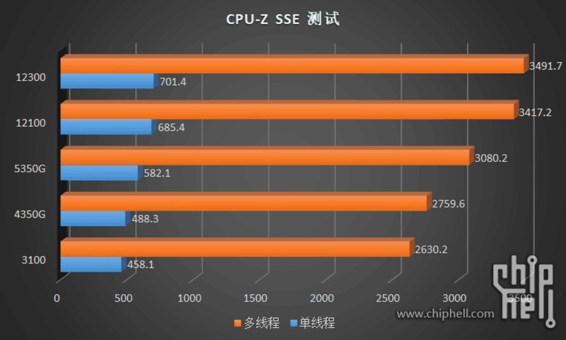 نتایج بنچمارک پردازنده های Core i5 و Core i3 اینتل آلدرلیک 