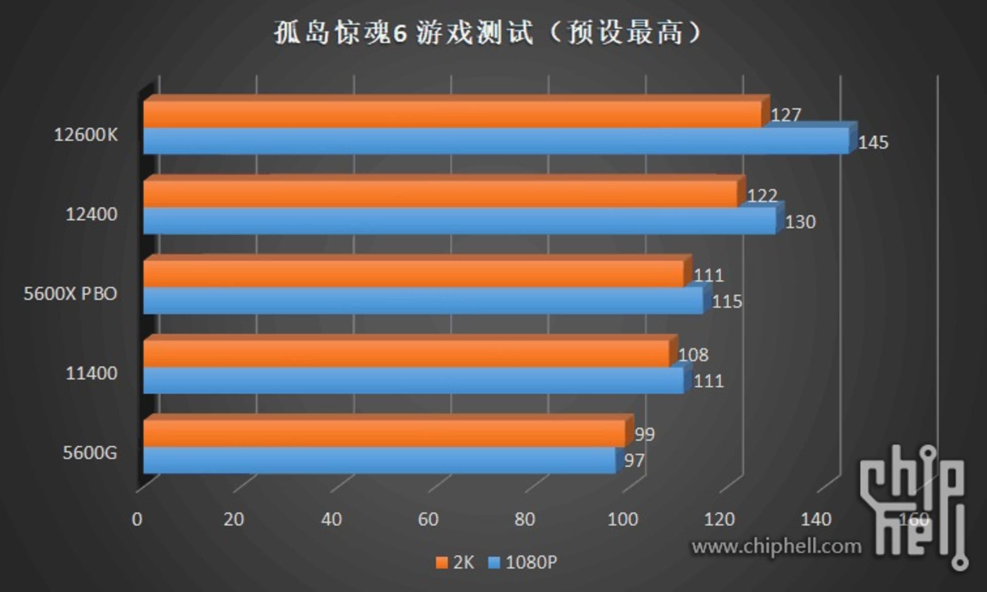 نتایج بنچمارک عملکرد گیمینگ پردازنده‌های غیر K اینتل Core i5 و Core i3 