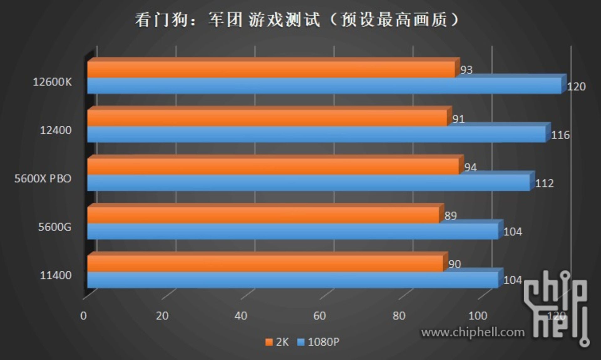 نتایج بنچمارک عملکرد گیمینگ پردازنده‌های غیر K اینتل Core i5 و Core i3 