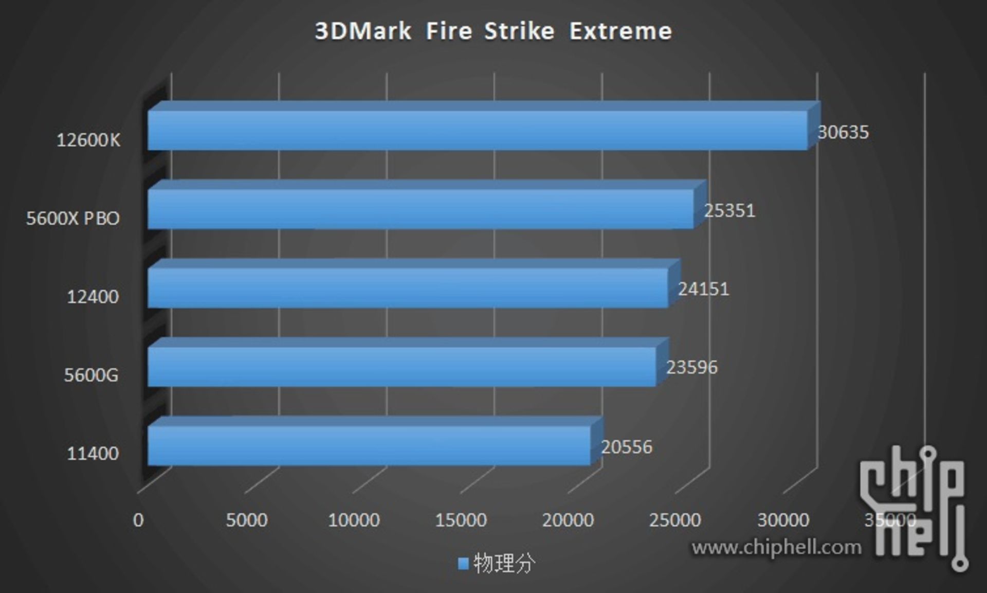 نتایج بنچمارک پردازنده های Core i5 و Core i3 اینتل آلدرلیک 