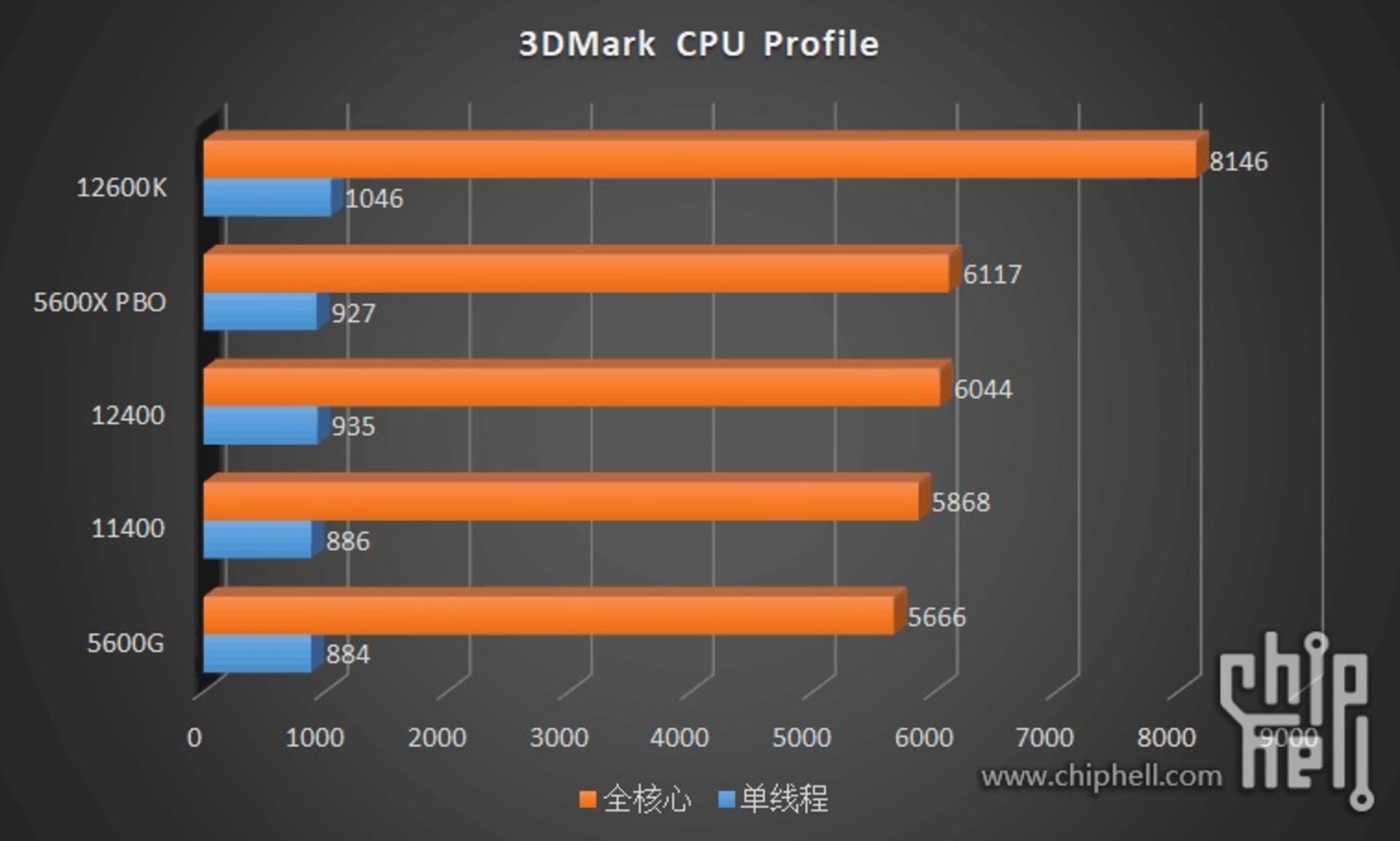 نتایج بنچمارک پردازنده های Core i5 و Core i3 اینتل آلدرلیک 