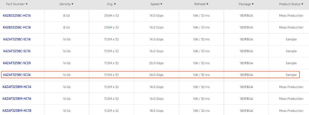 حافظه GDDR6 20Gbps and 24Gbps سامسونگ در کاتالوگ محصولات این شرکت