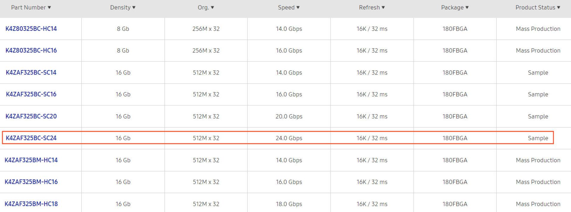 حافظه GDDR6 20Gbps and 24Gbps سامسونگ در کاتالوگ محصولات این شرکت