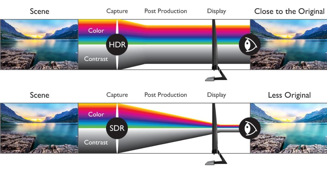 تفاوت نمایش منظره در حالت HDR با SDR در نمایشگر