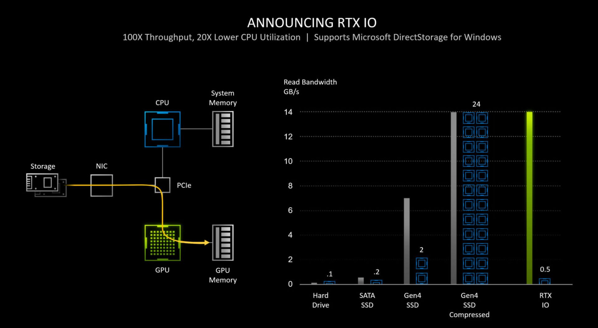 2021-2-geforce-rtx-30-series-rtx-io-announcing-rtx-io-scaled-e1599045046160-2060x1130