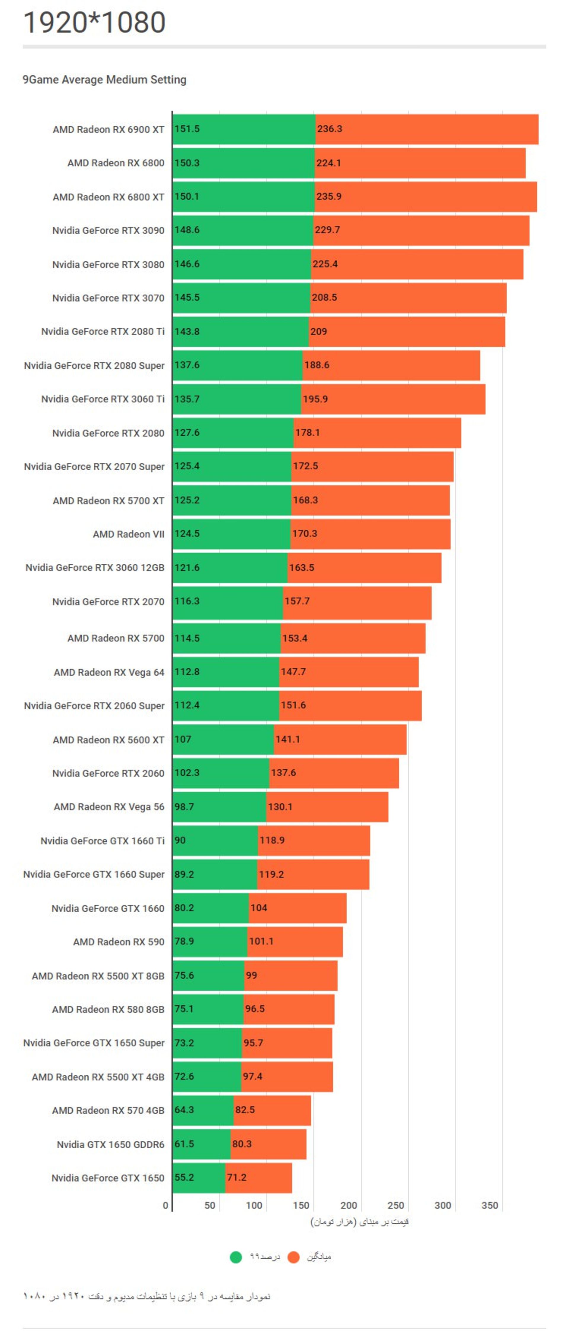 نمودار مقایسه گرافیکی کارت های گرافیک بازی در رزولوشن 1920 در 1080 و تنظیمات مدیوم