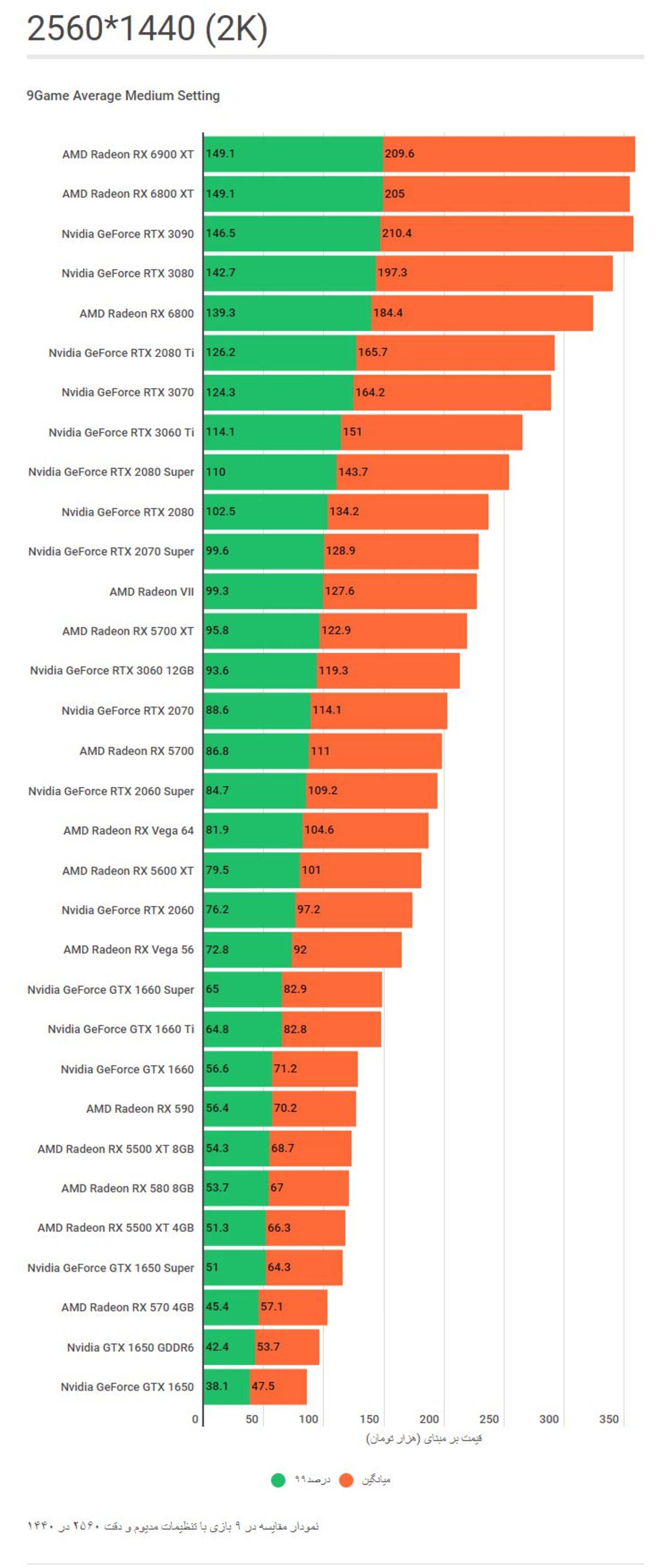 نمودار مقایسه گرافیکی کارت های گرافیک بازی در رزولوشن 2560 در 1440 و تنظیمات مدیوم