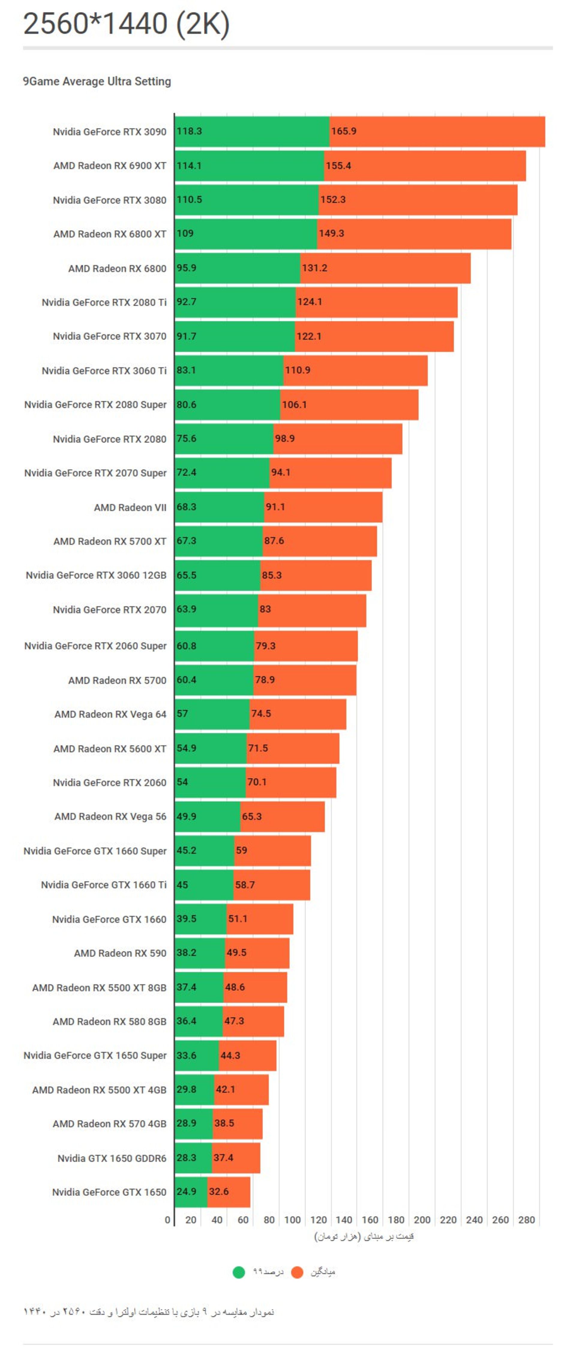نمودار مقایسه گرافیکی کارت های گرافیک بازی در رزولوشن 2560 در 1440 و تنظیمات اولترا