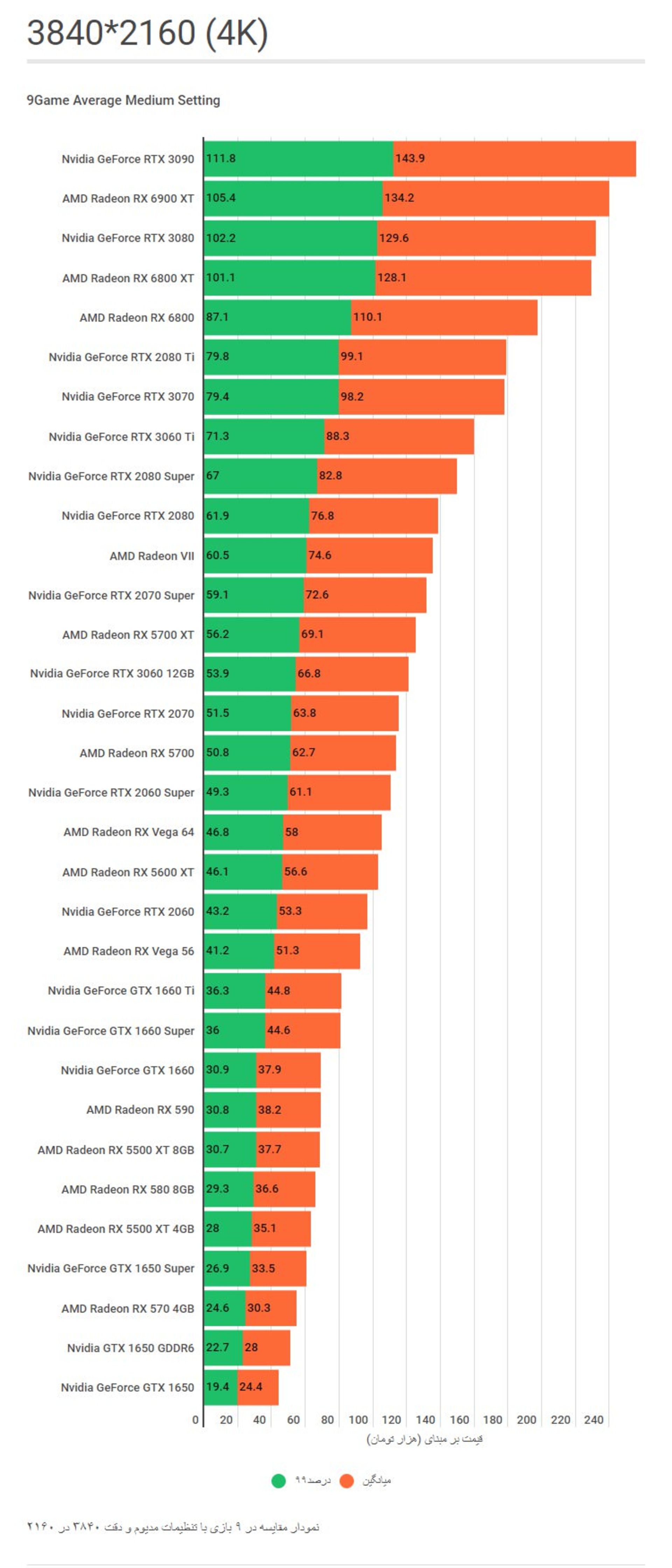 نمودار مقایسه گرافیکی کارت های گرافیک بازی در رزولوشن 3840 در 2160 و تنظیمات مدیوم