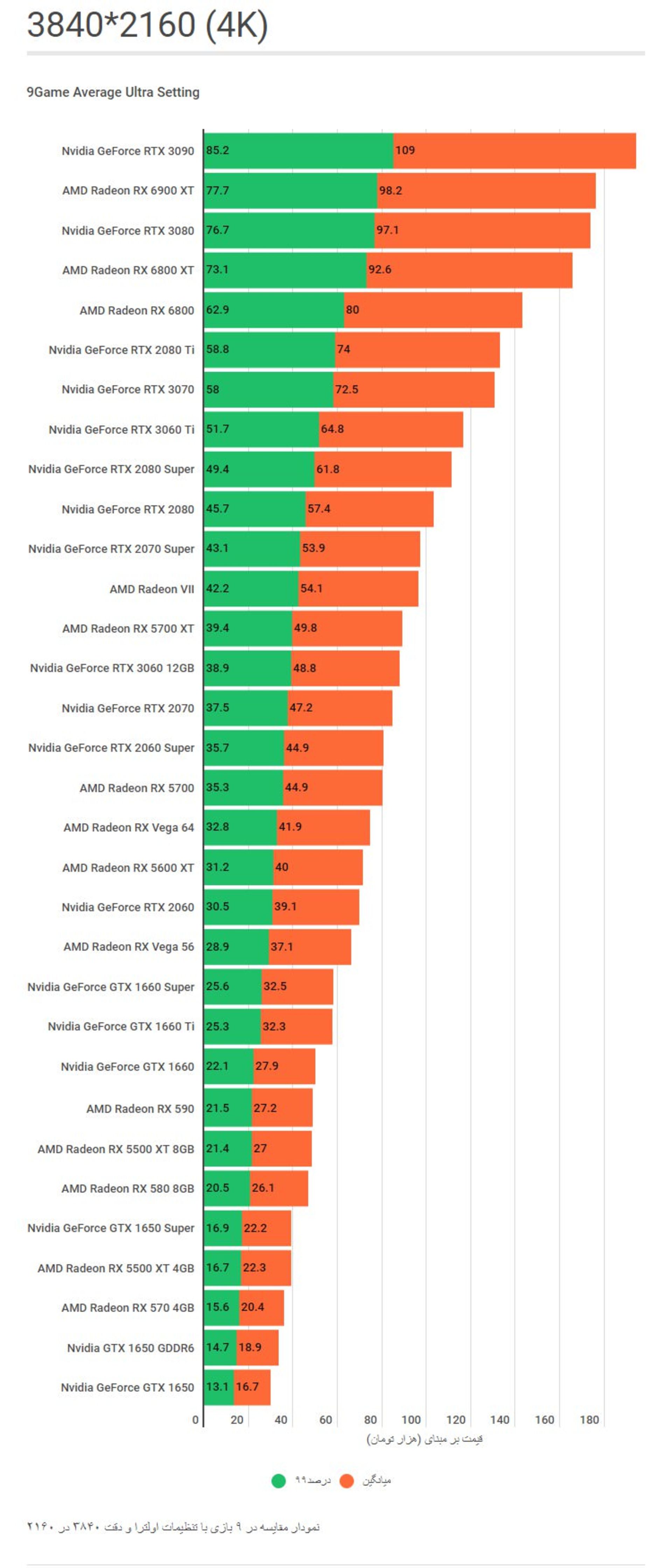 نمودار مقایسه گرافیکی کارت های گرافیک بازی در رزولوشن 3840 در 2160 و تنظیمات اولترا