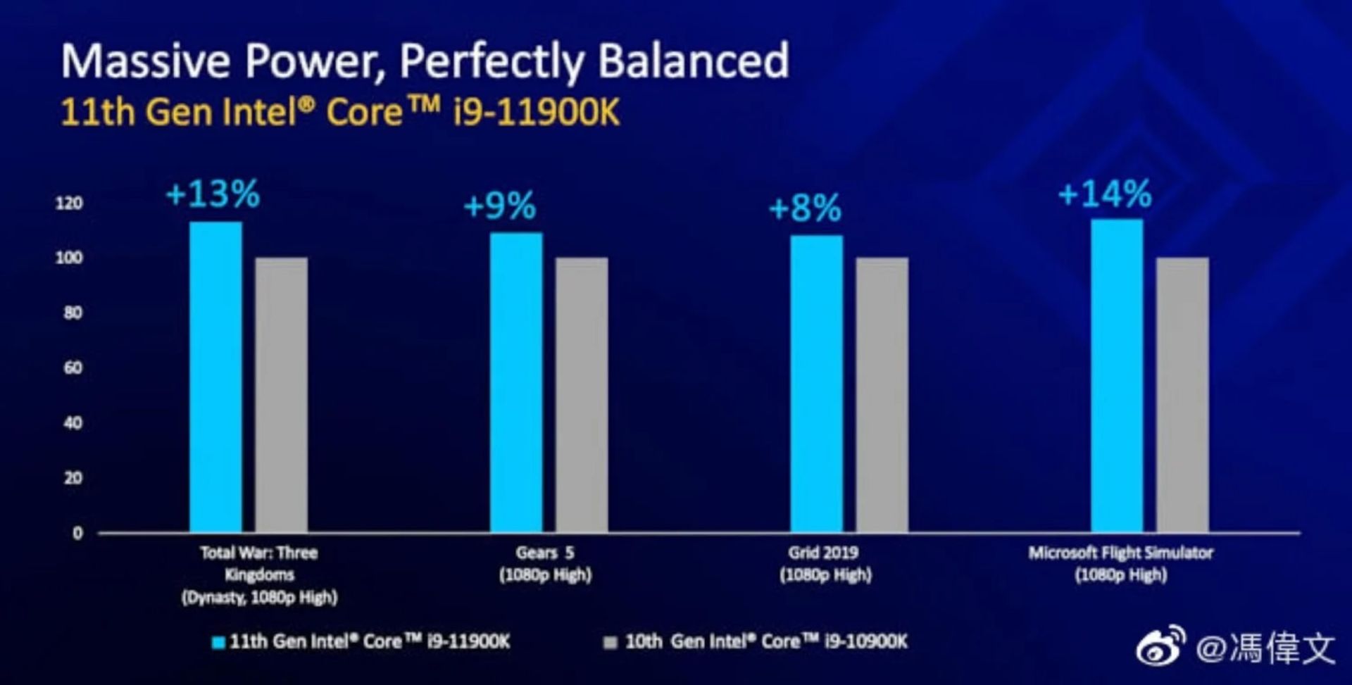 اولین نتایج بنچمارک Core i9-11900K