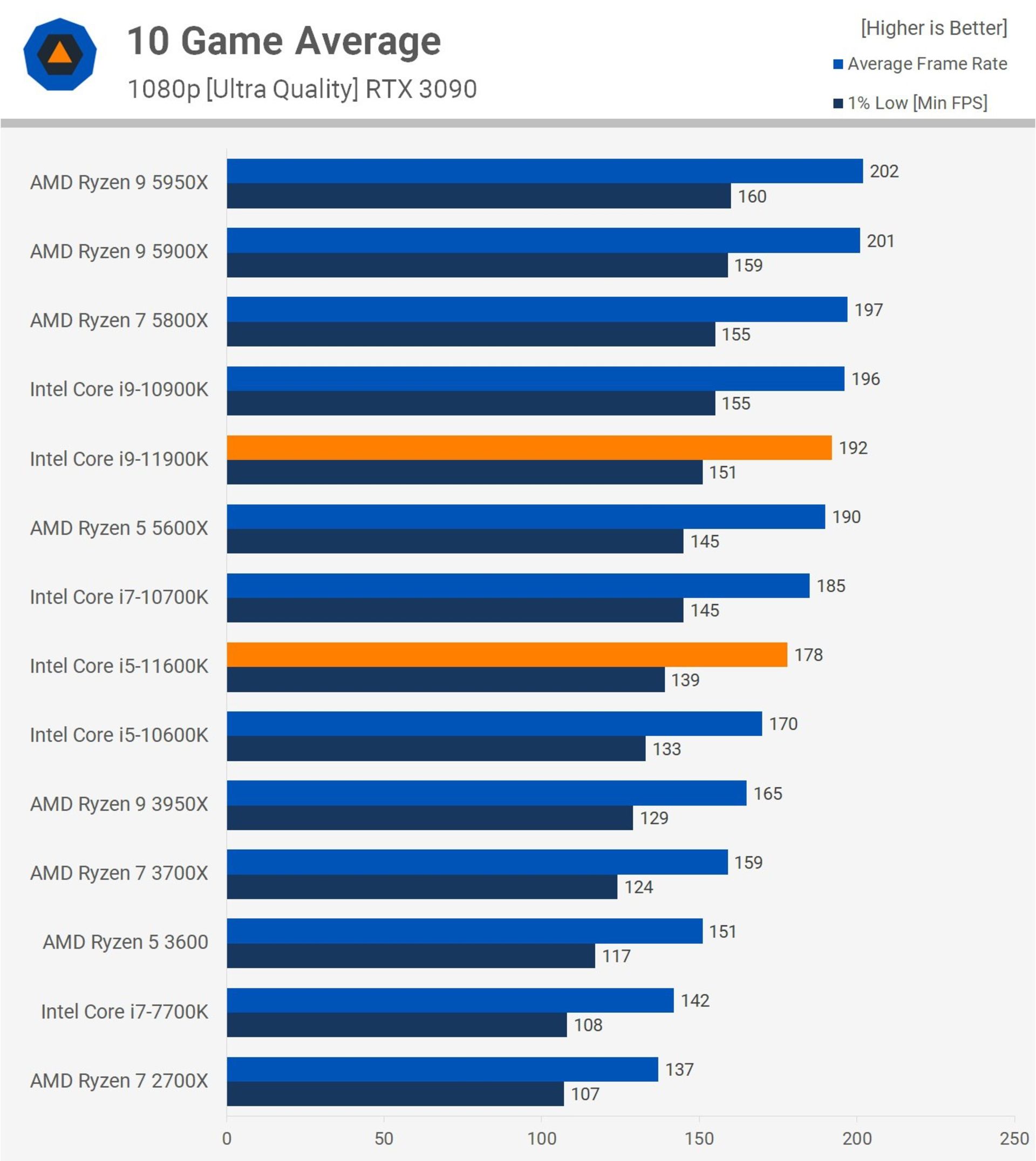 نمودار راندمان Core i 9-11900K و Core i5-11600K در 10 بازی