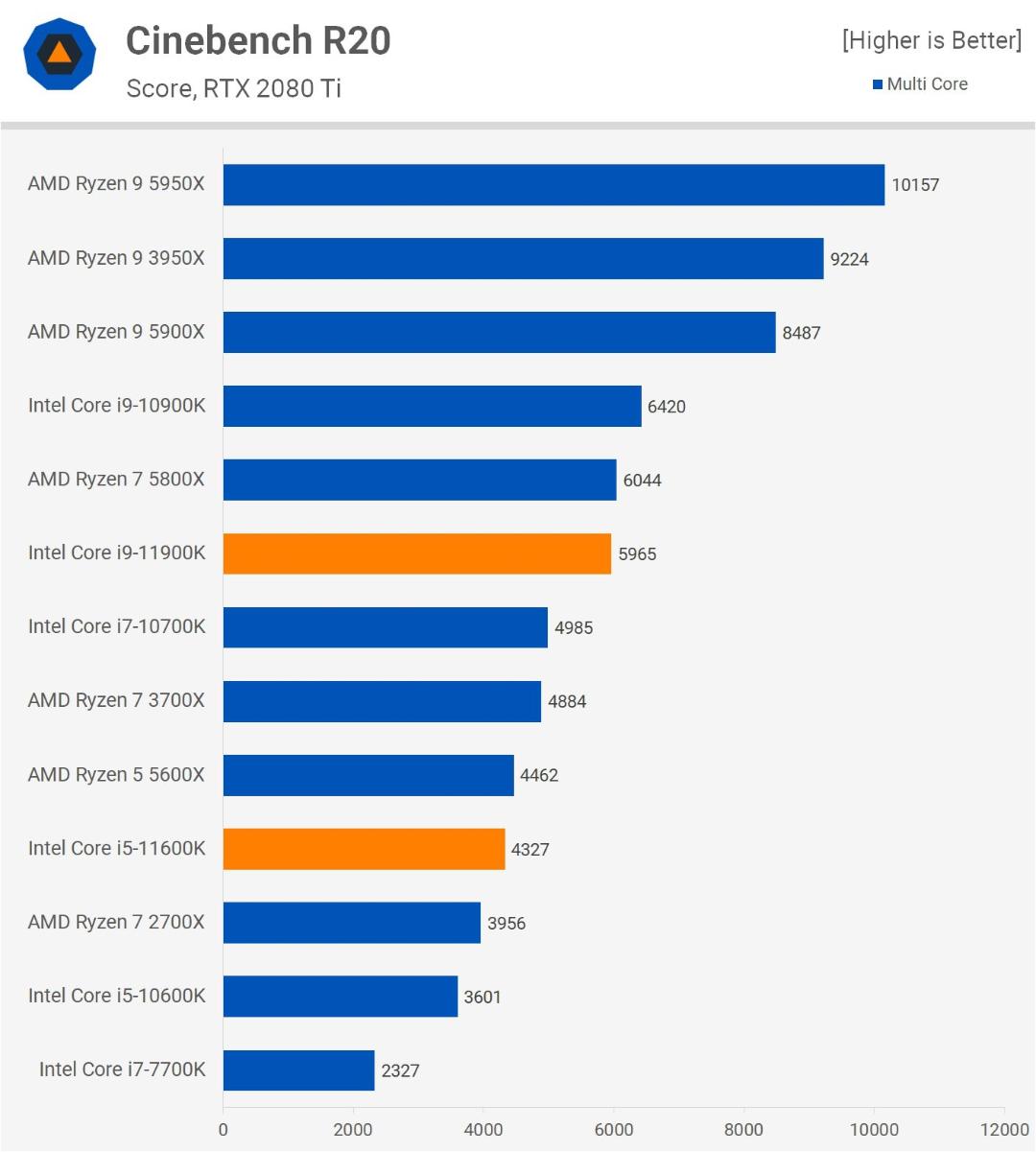 نمودار راندمان Core i 9-11900K و Core i5-11600K در Cinebench R20 تک هسته ای
