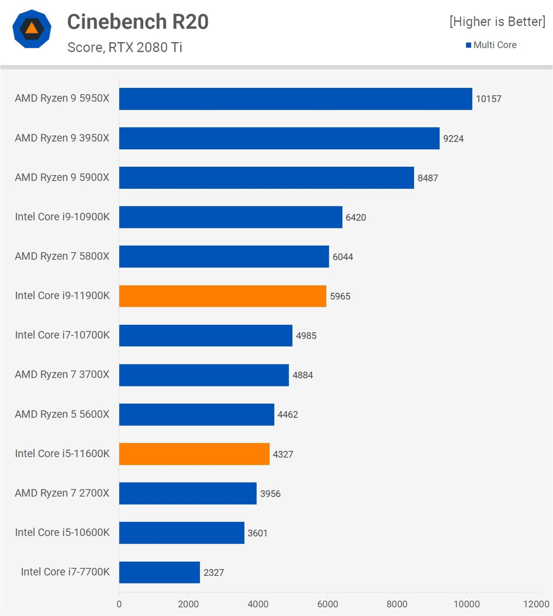 نمودار راندمان Core i 9-11900K و Core i5-11600K در Cinebench R20 تک هسته ای