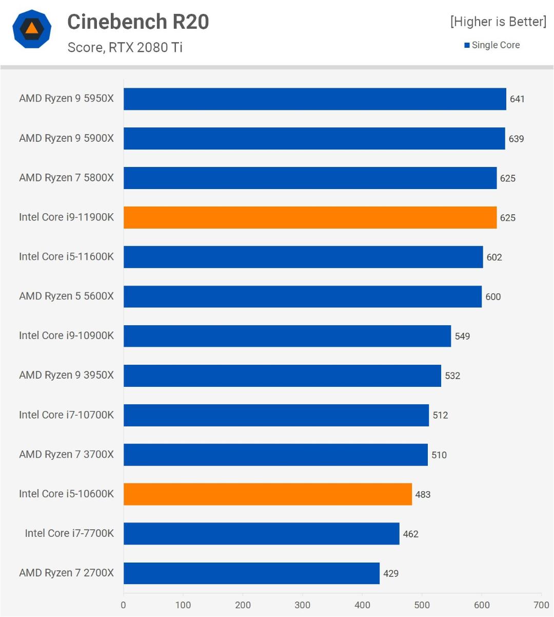 نمودار راندمان Core i 9-11900K و Core i5-11600K در Cinebench R20 تک هسته ای