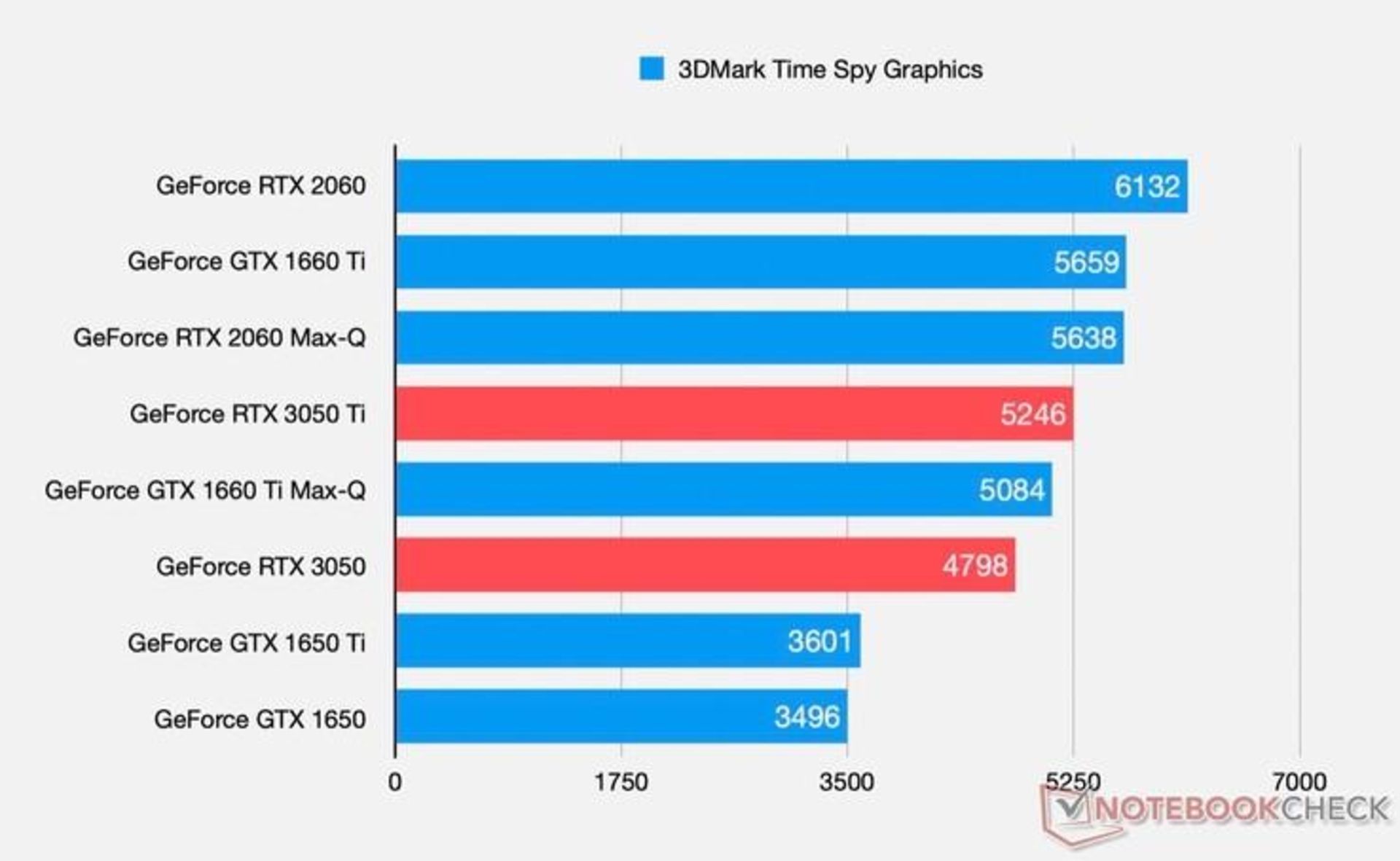 نتیج عملکرد کارت گرافیک لپتاپ GeForce RTX 3050 / 3050 Ti