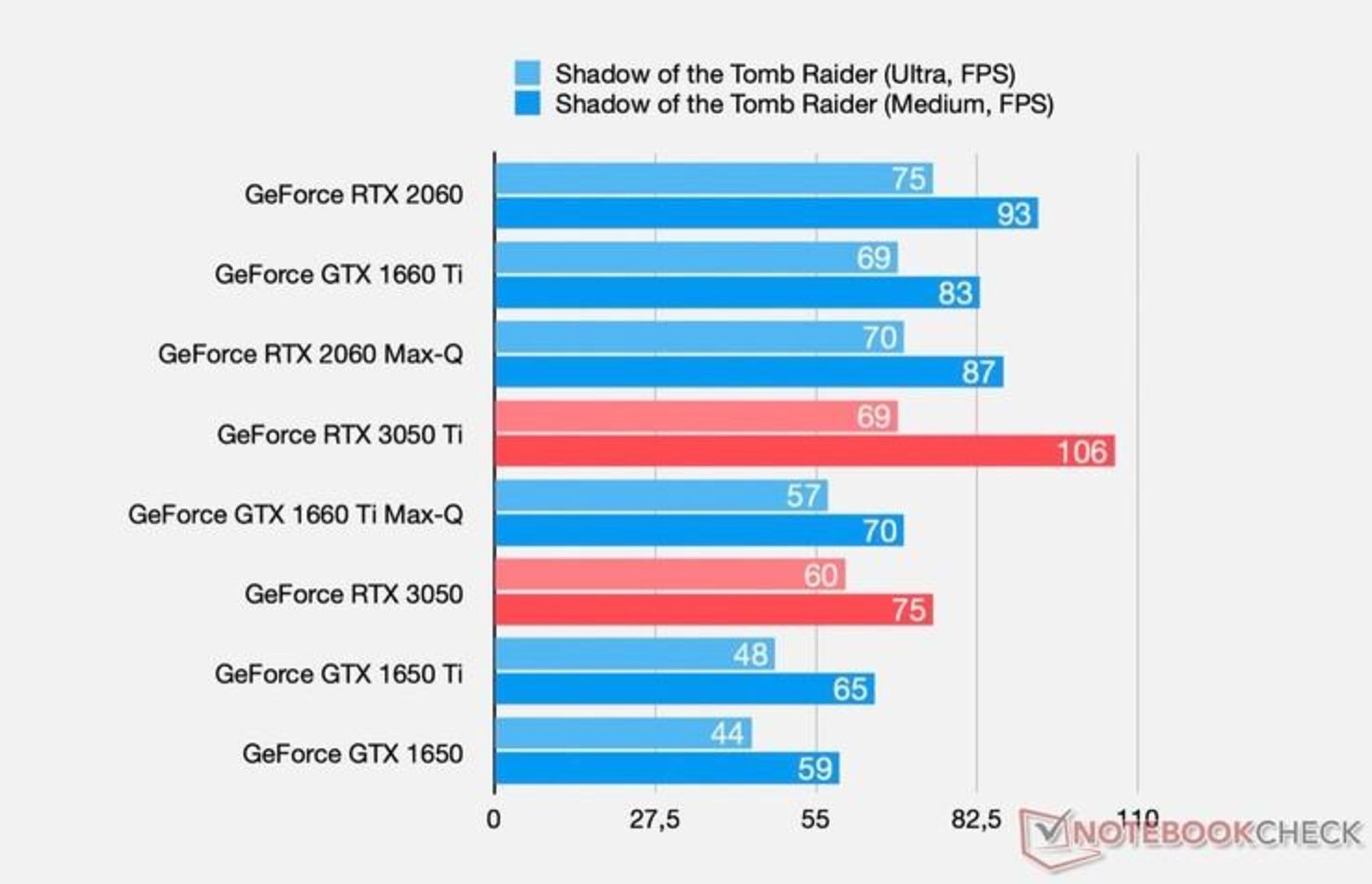 نتایج بنچمارک GeForce RTX 3050 / 3050 Ti