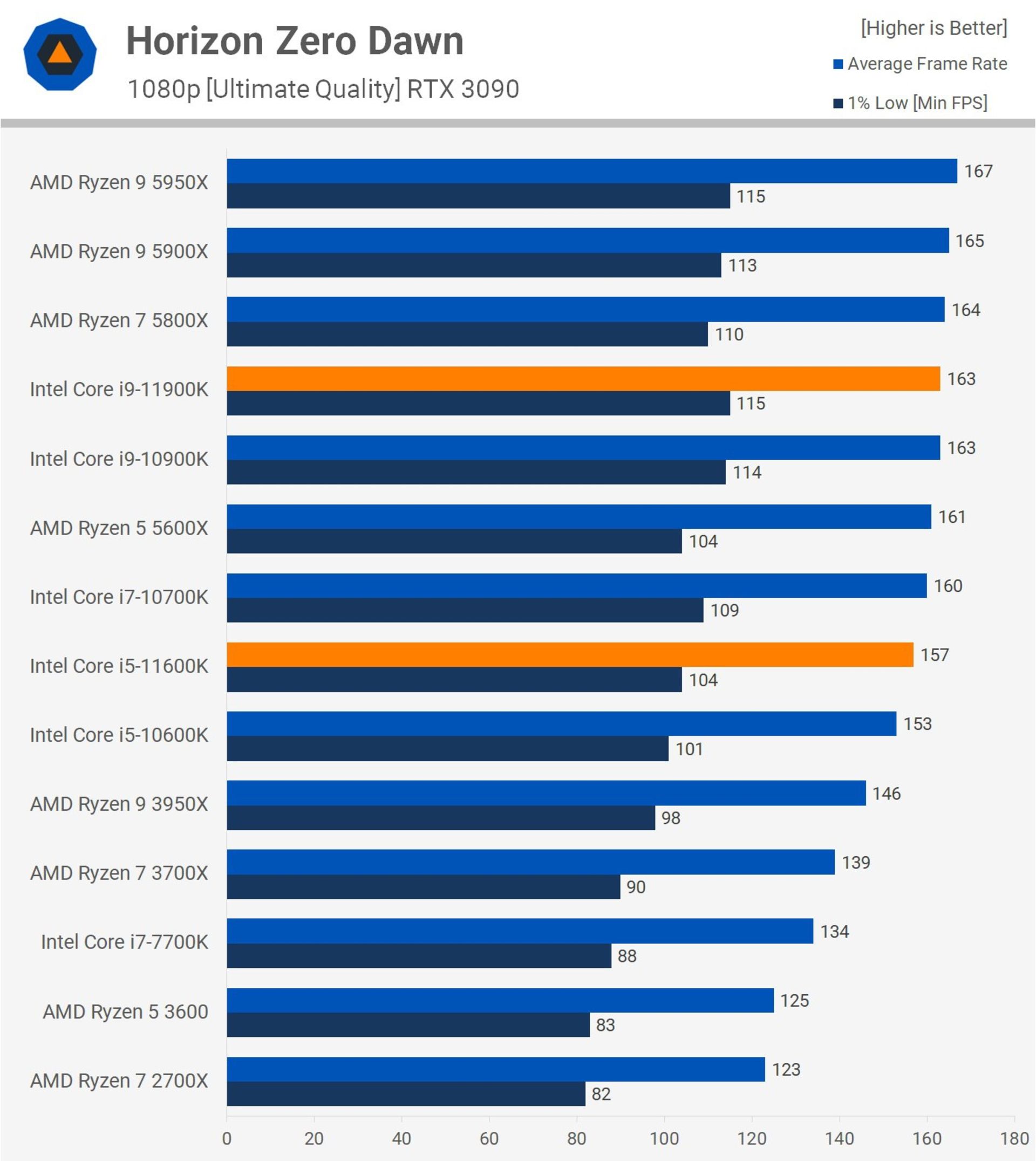 نمودار راندمان Core i 9-11900K و Core i5-11600K در Horizion Zero Dawn