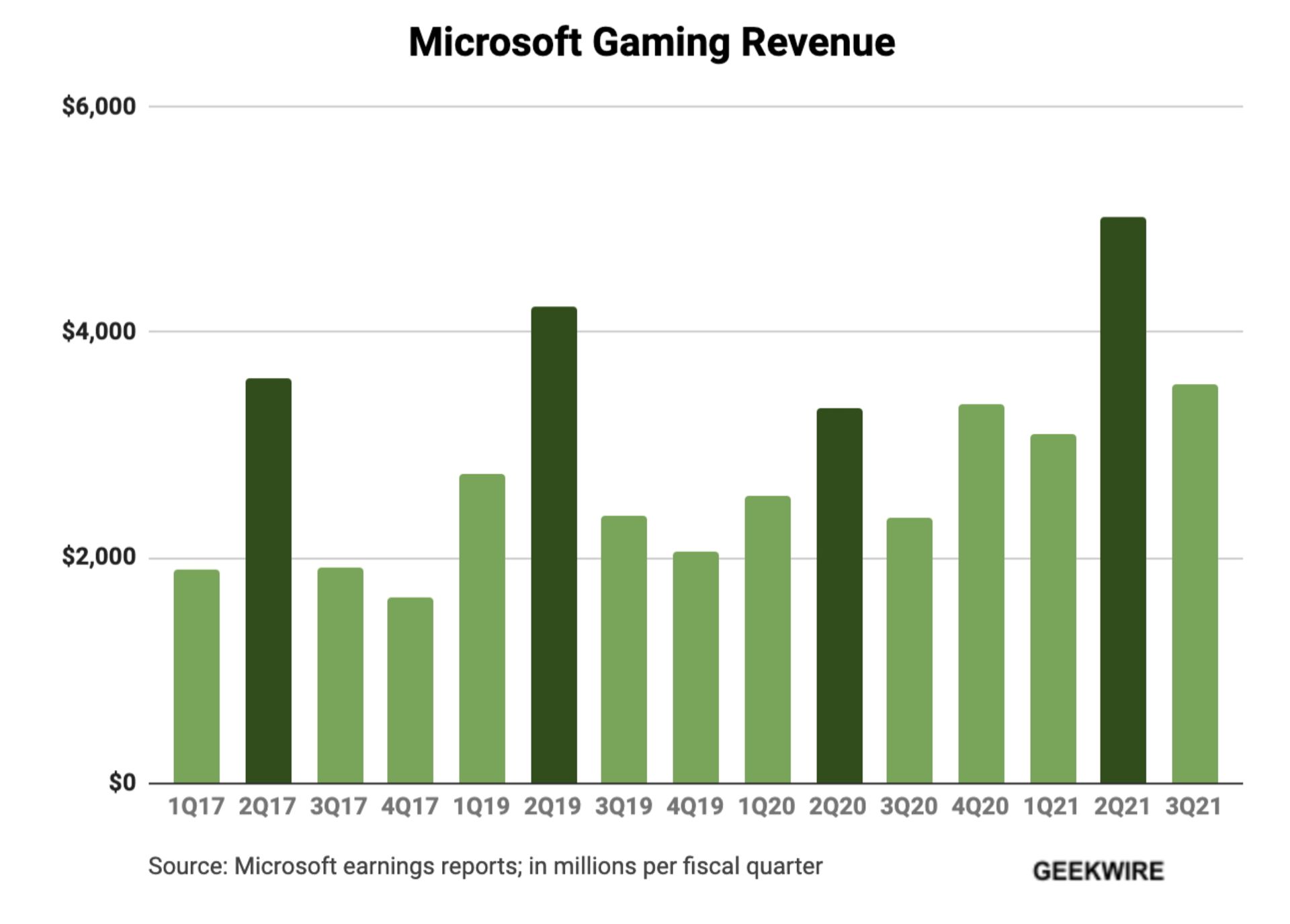 2021-4-microsoft-gaming-revenue-3q21