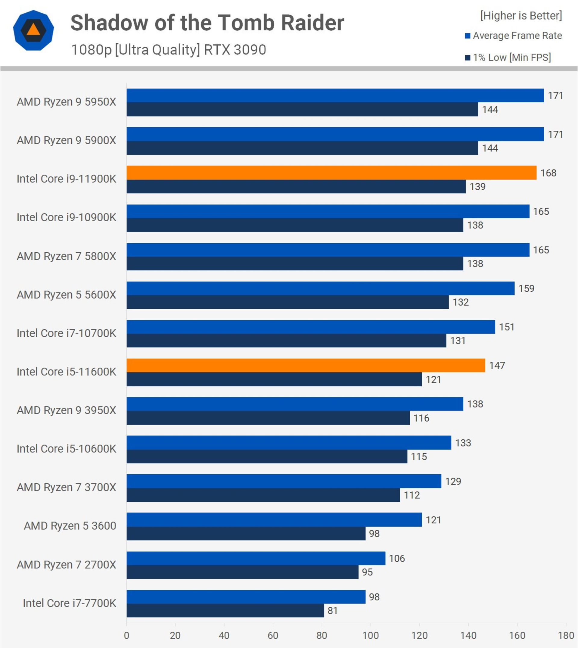 نمودار راندمان Core i 9-11900K و Core i5-11600K در Shadow of the Tomb Raider