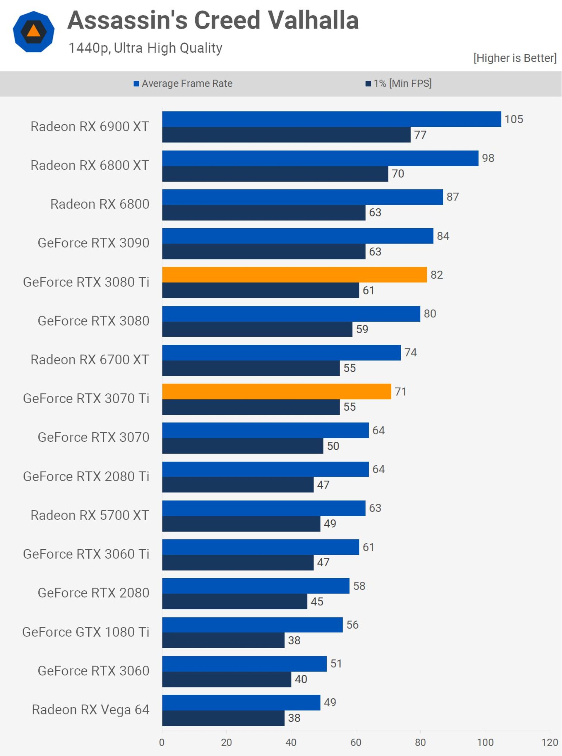 دیاگرام راندمان کارت های گرافیک RTX 3070 Ti و RTX 3080 Ti در بازی Assassins creed valhalla  در دقت 2K