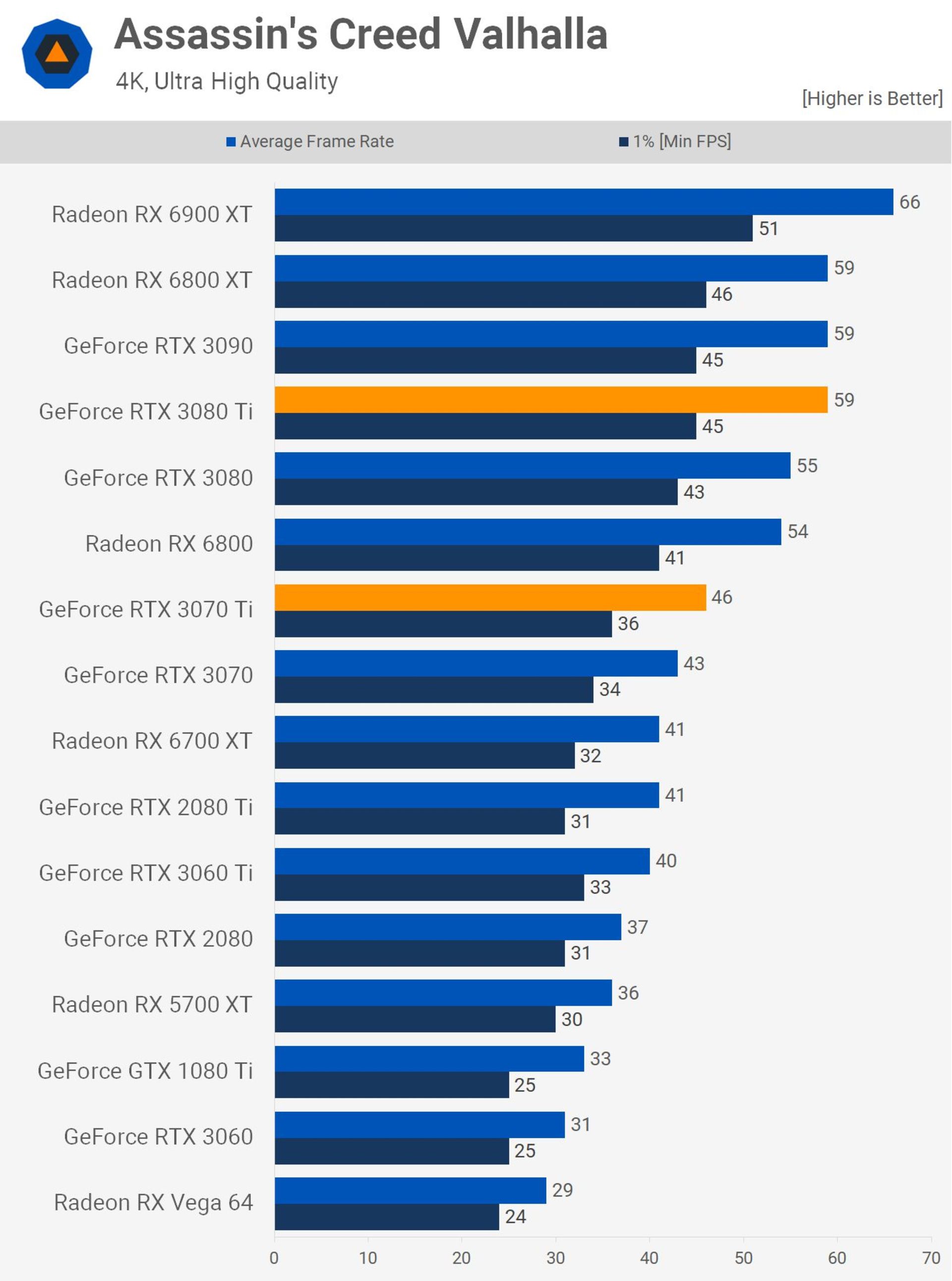 دیاگرام راندمان کارت های گرافیک RTX 3070 Ti و RTX 3080 Ti در بازی Assassins creed valhalla  در دقت 4K
