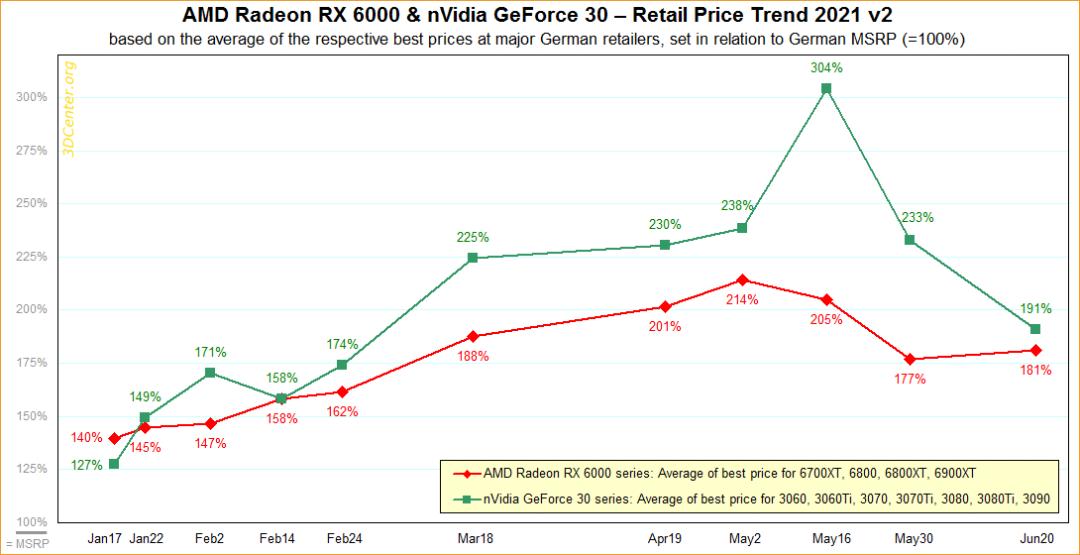 2021-6-amd-radeon-rx-6000-nvidia-geforce-rtx-30-series-gpu-prices
