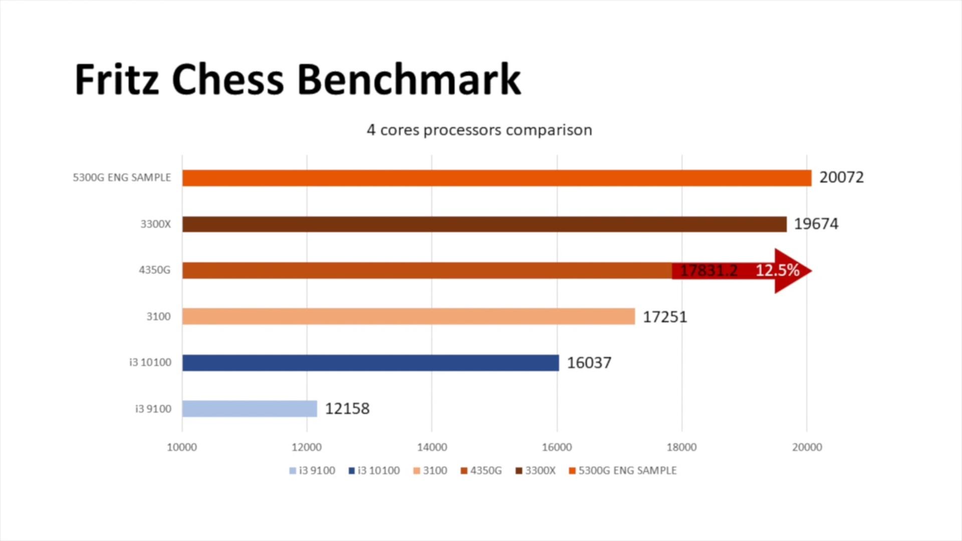 بنچمارک AMD Ryzen 3 5300G Desktop Quad Core APU