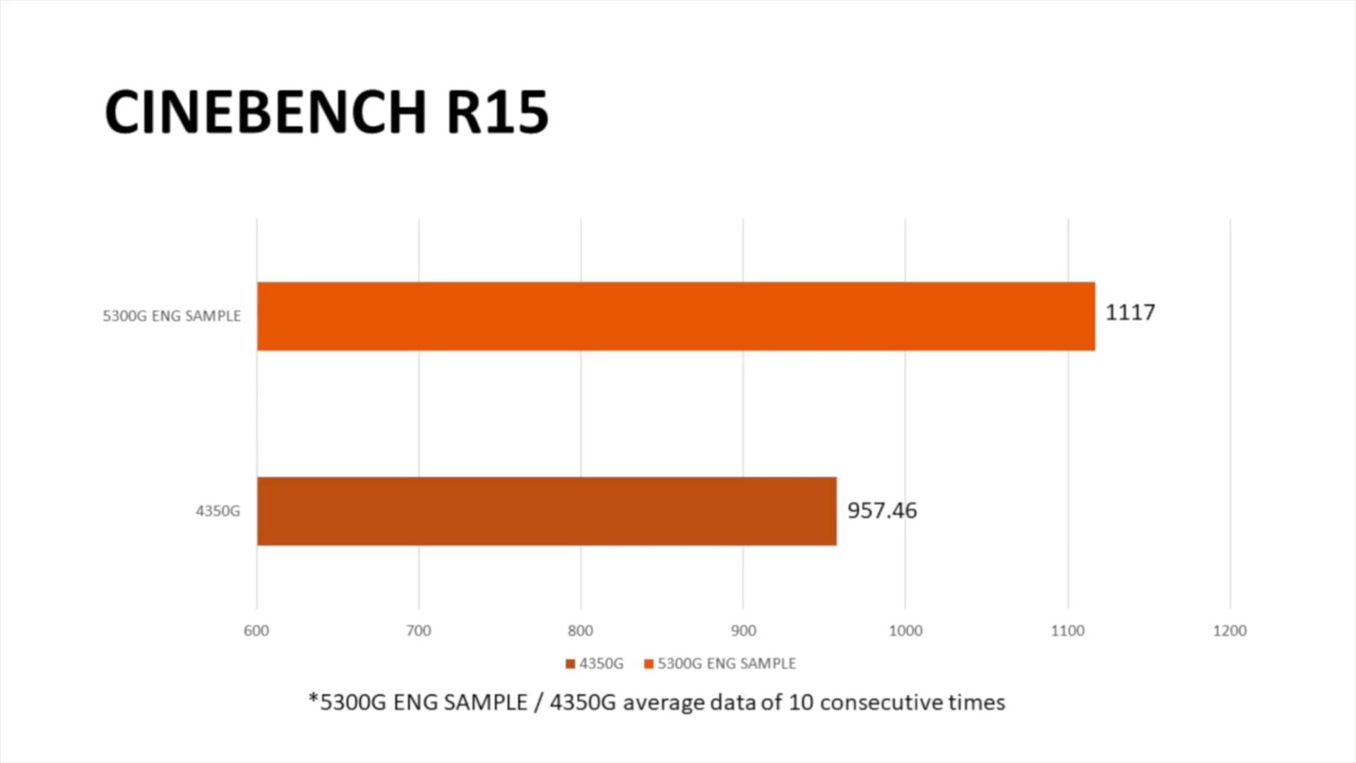 بنچمارک AMD Ryzen 3 5300G Desktop Quad Core APU