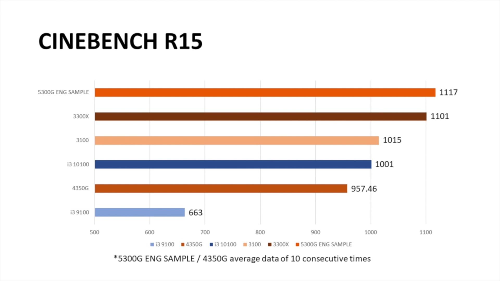 بنچمارک AMD Ryzen 3 5300G Desktop Quad Core APU