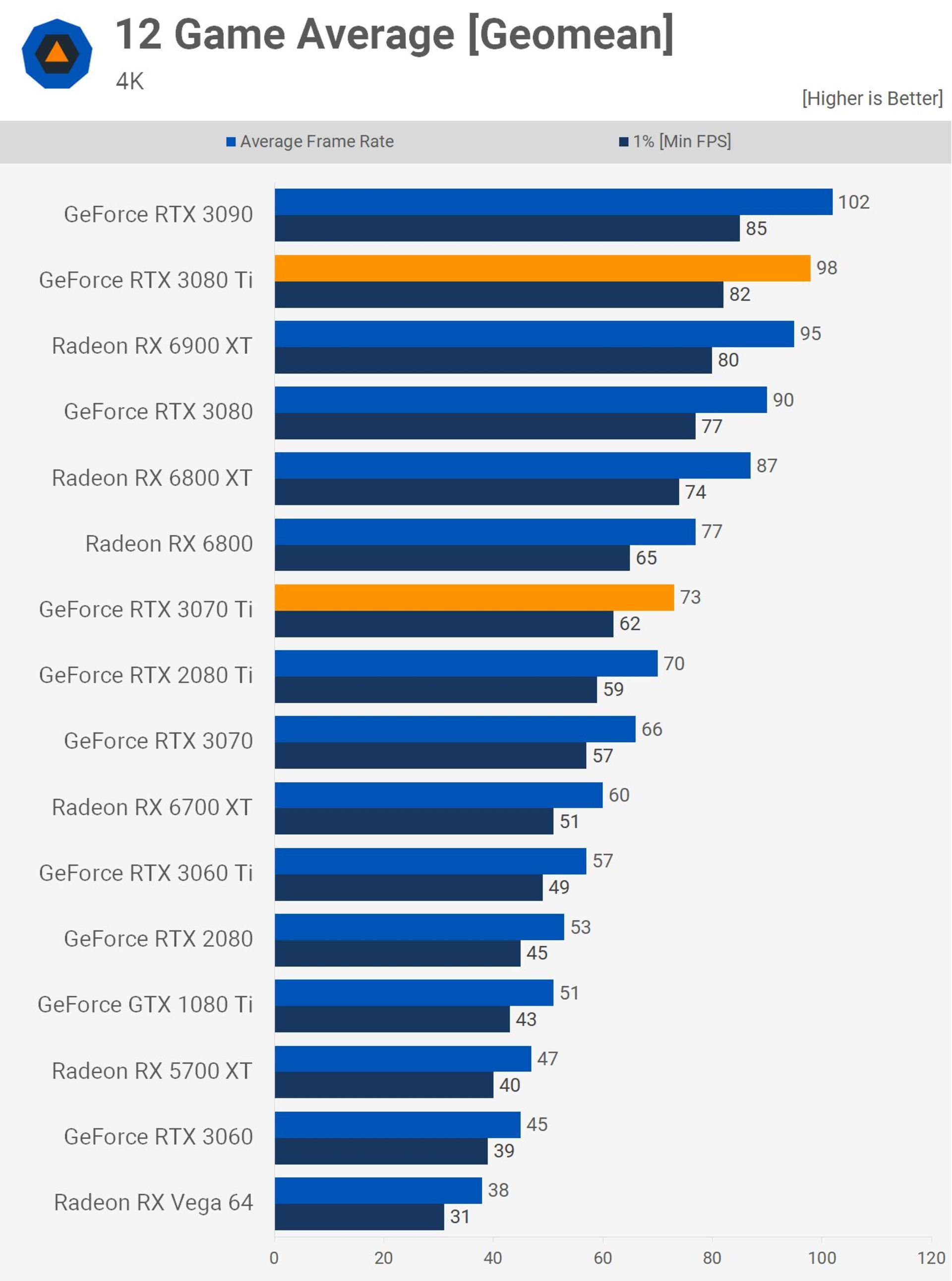 دیاگرام میانگین هندسی راندمان کارت های گرافیک RTX 3070 Ti و RTX 3080 Ti در 12 بازی در دقت 4K