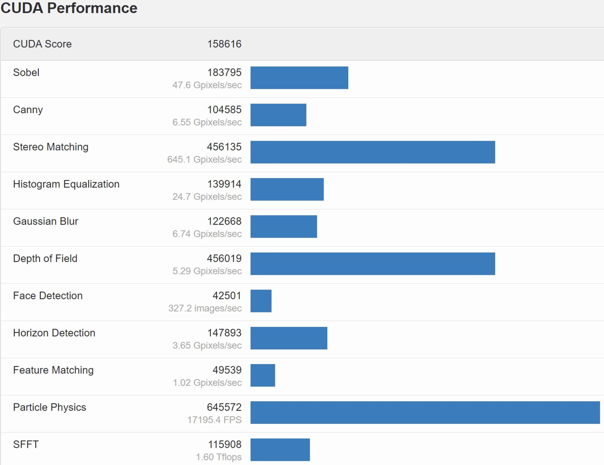 نتایج بنچمارک NVIDIA GeForce RTX 3070 Ti