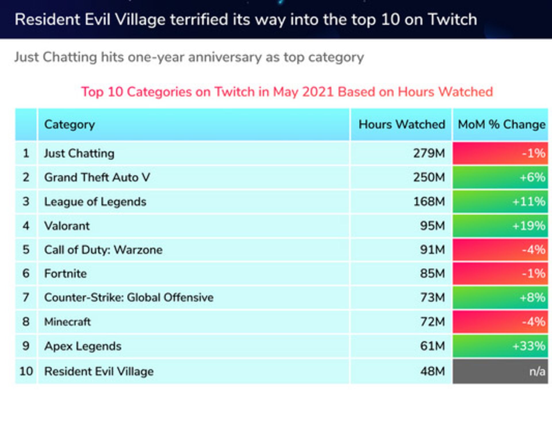 10 دسته‌بندی پربیننده توییچ / Twitch در ماه می 2021 